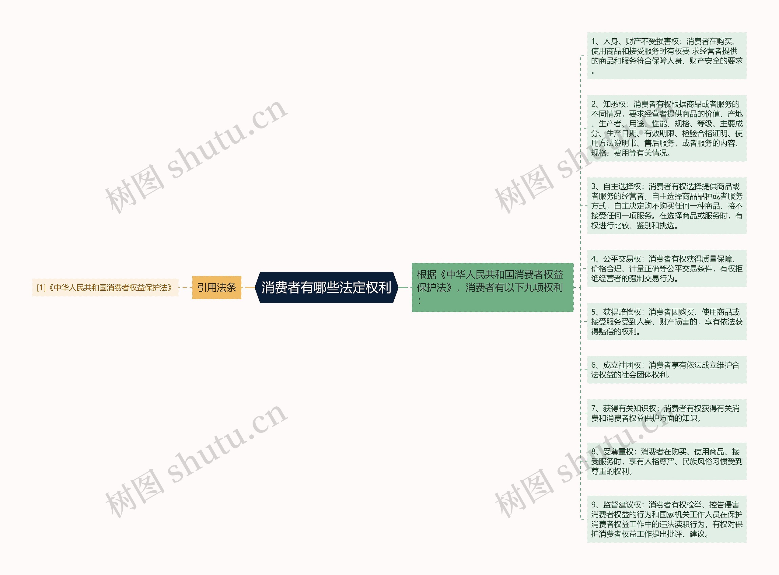 消费者有哪些法定权利