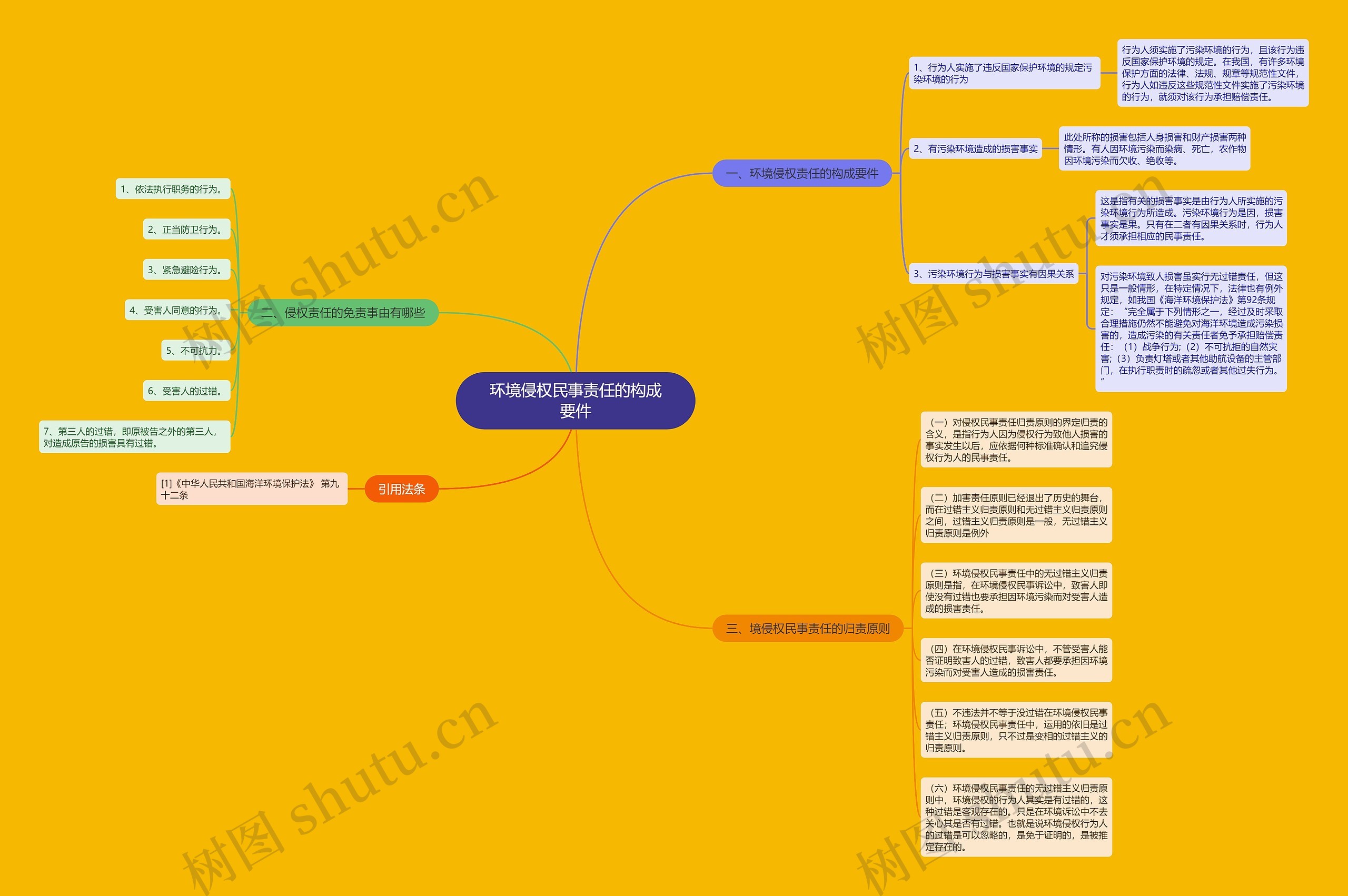 环境侵权民事责任的构成要件思维导图