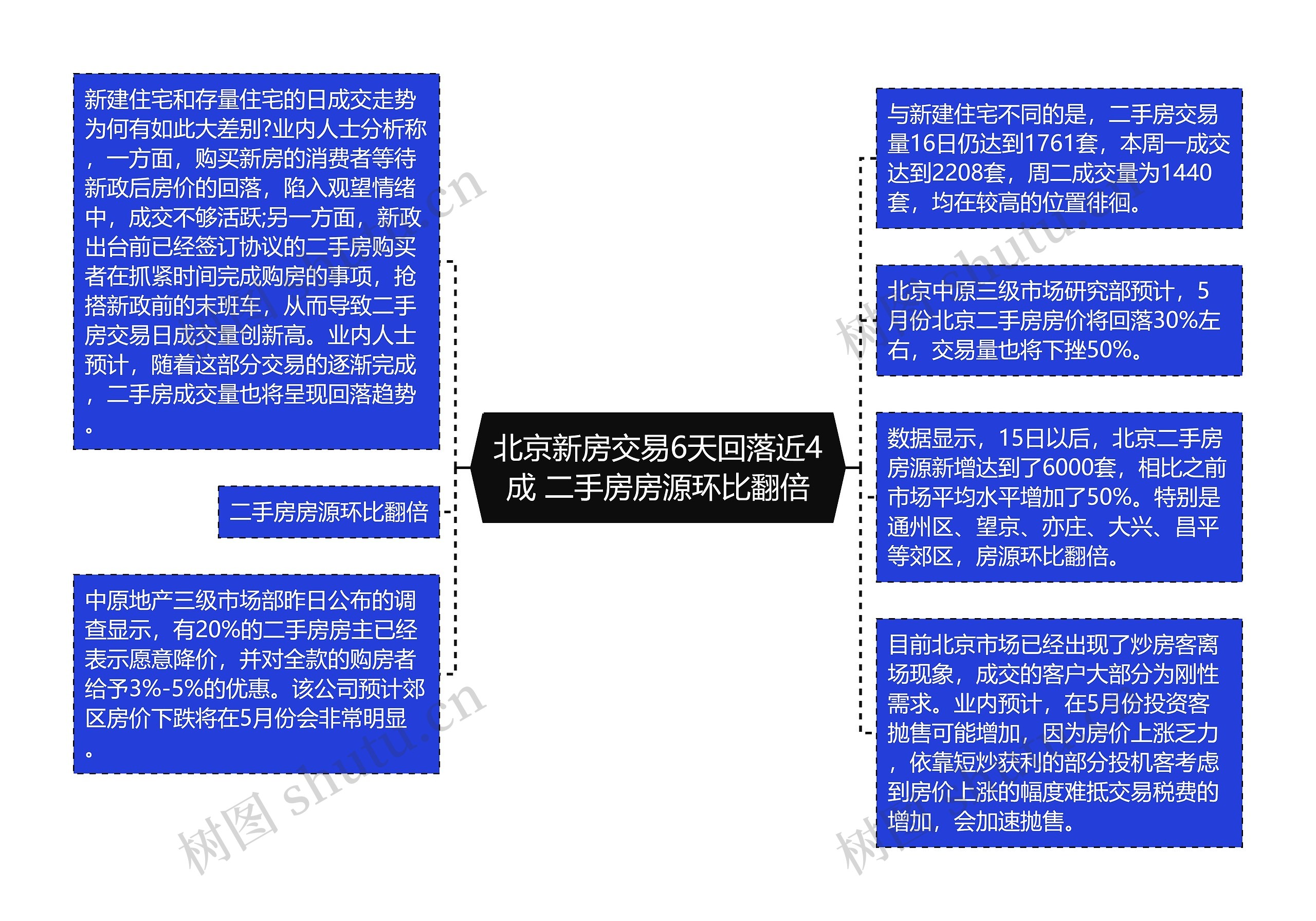 北京新房交易6天回落近4成 二手房房源环比翻倍思维导图