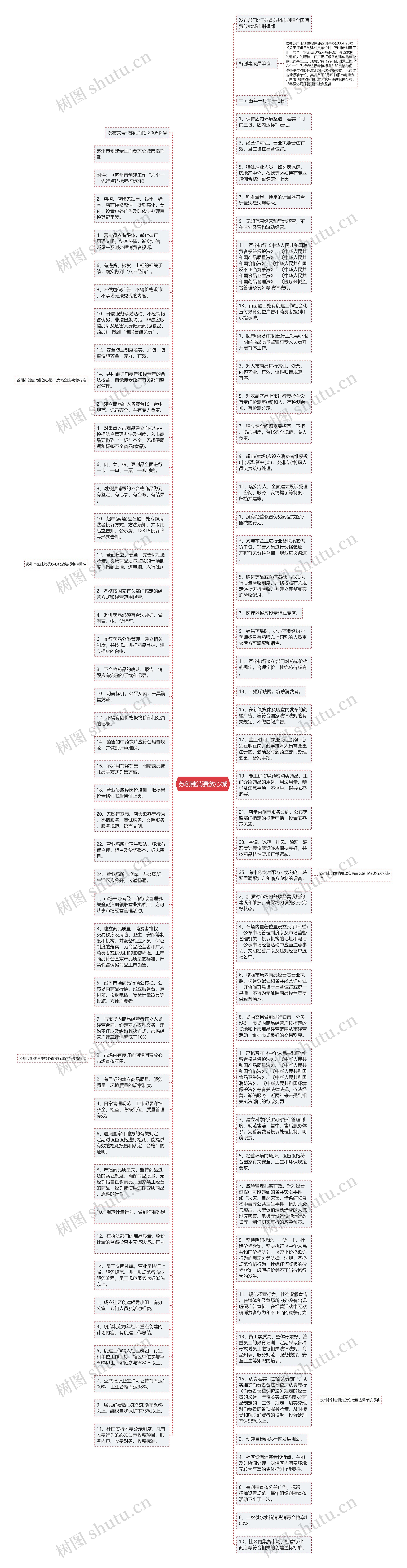 苏创建消费放心城思维导图