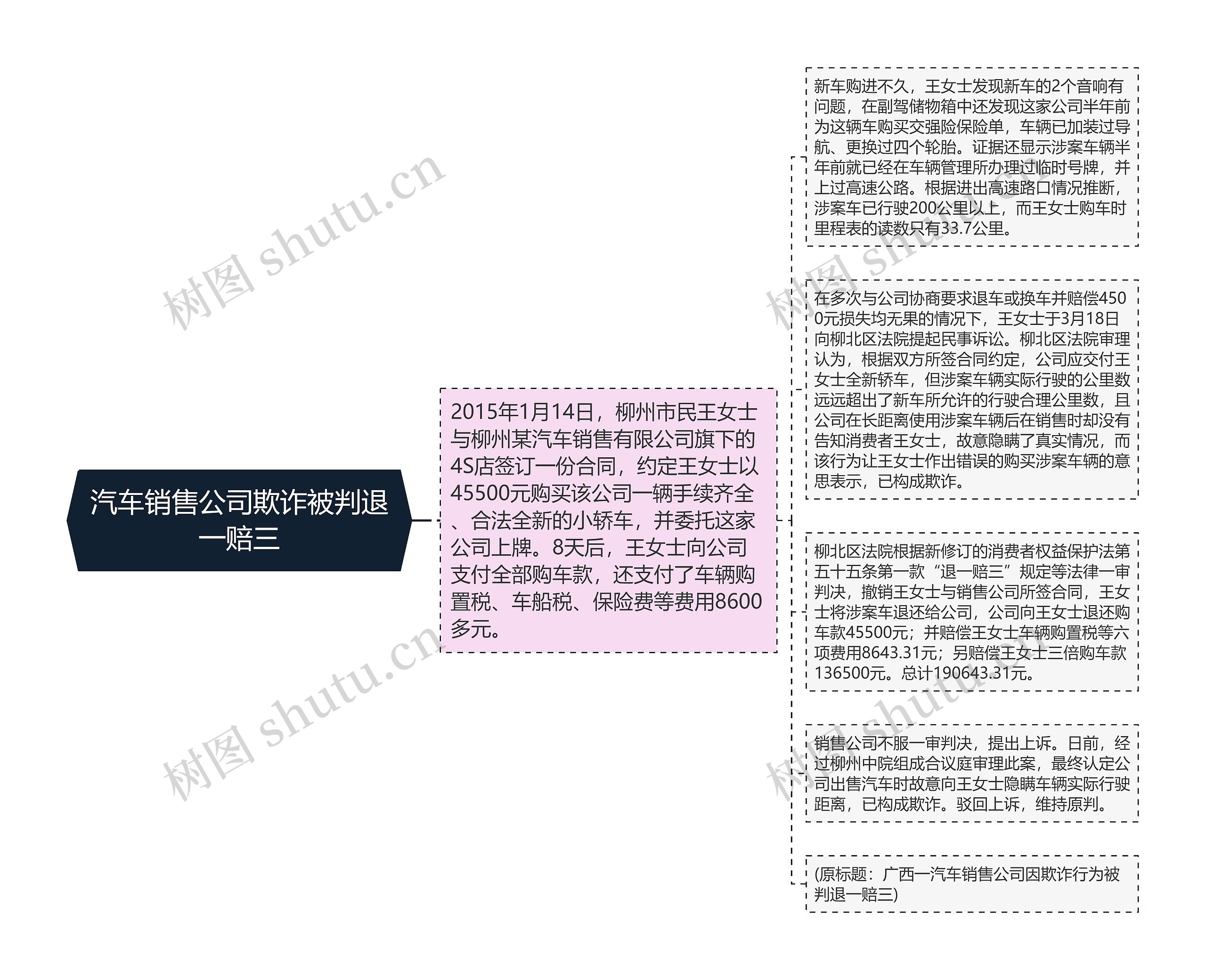 汽车销售公司欺诈被判退一赔三