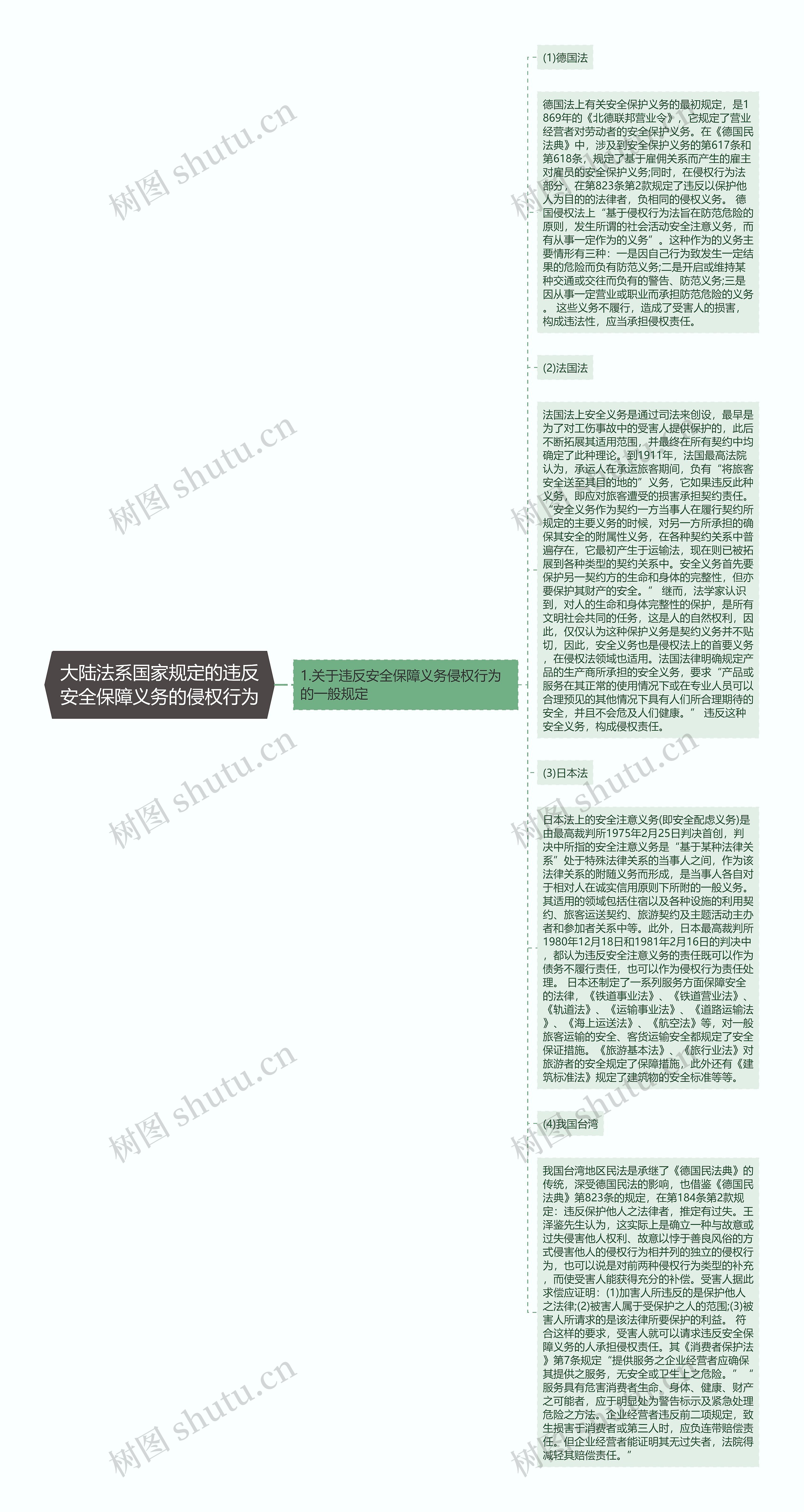 大陆法系国家规定的违反安全保障义务的侵权行为思维导图