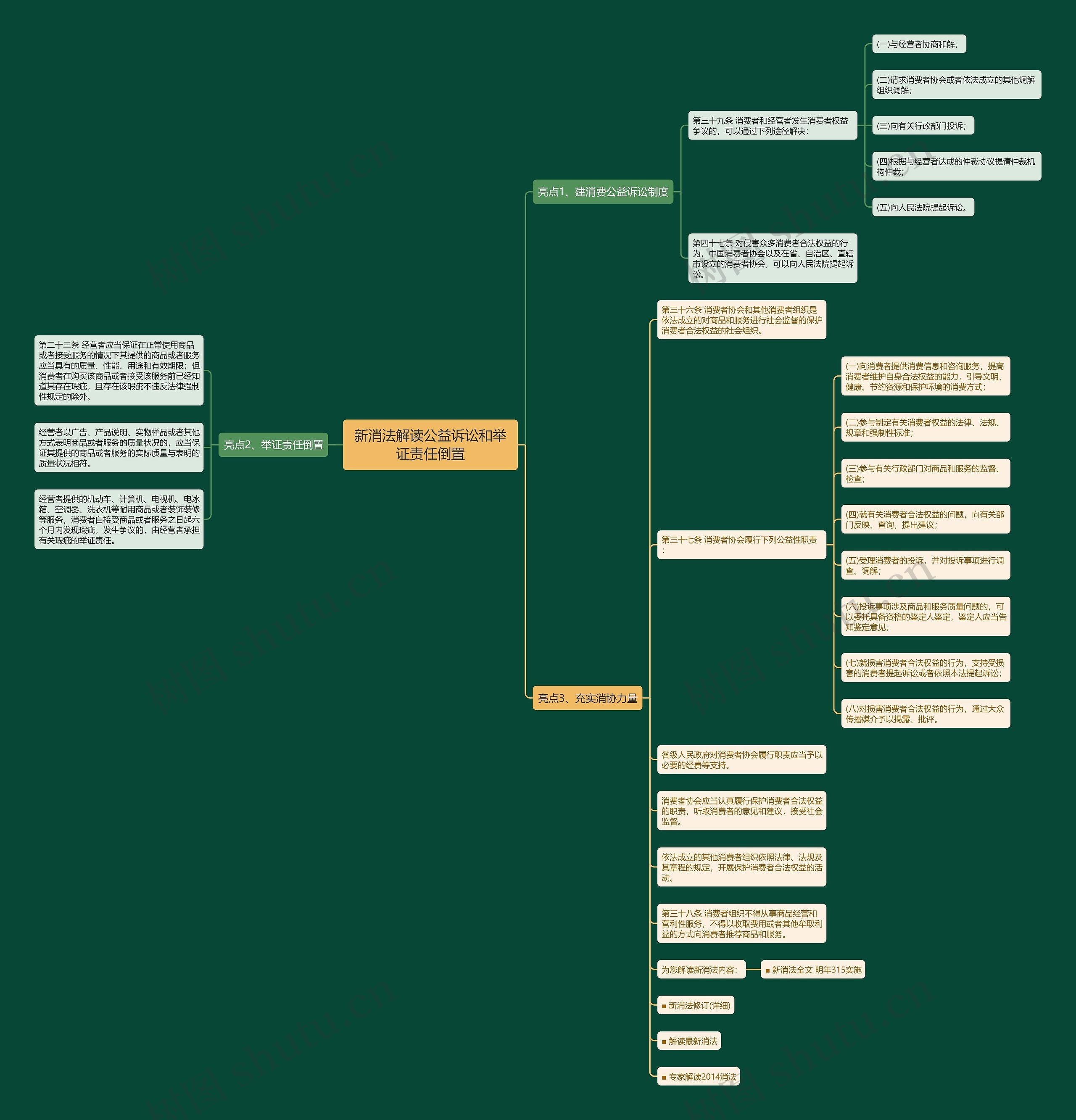 新消法解读公益诉讼和举证责任倒置思维导图