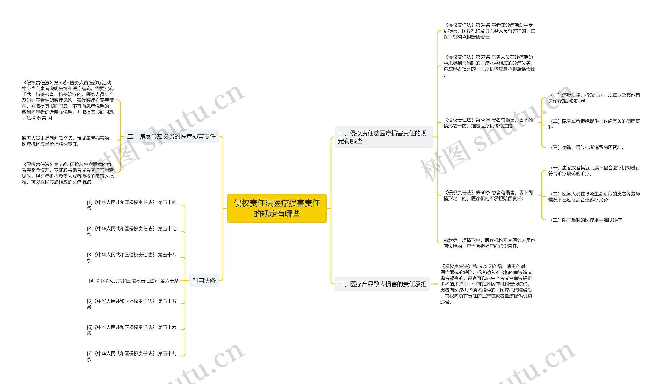 侵权责任法医疗损害责任的规定有哪些思维导图