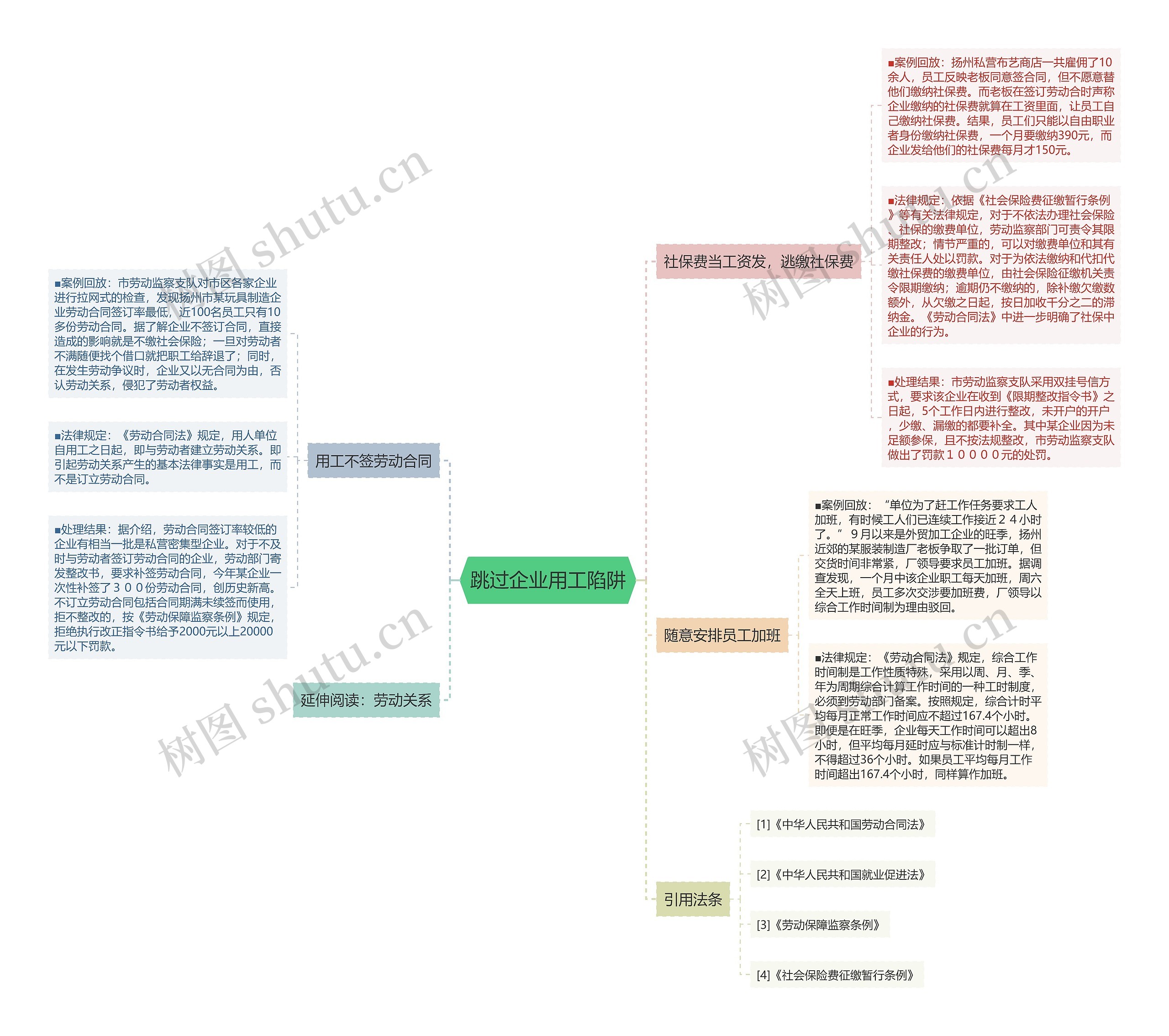 跳过企业用工陷阱思维导图