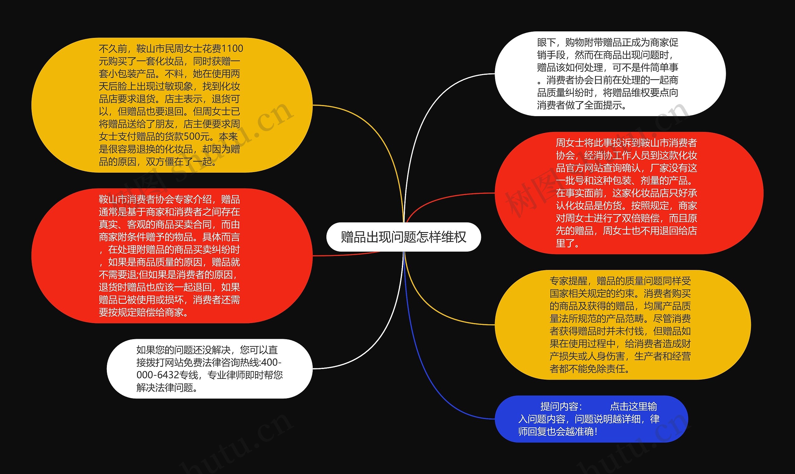 赠品出现问题怎样维权思维导图