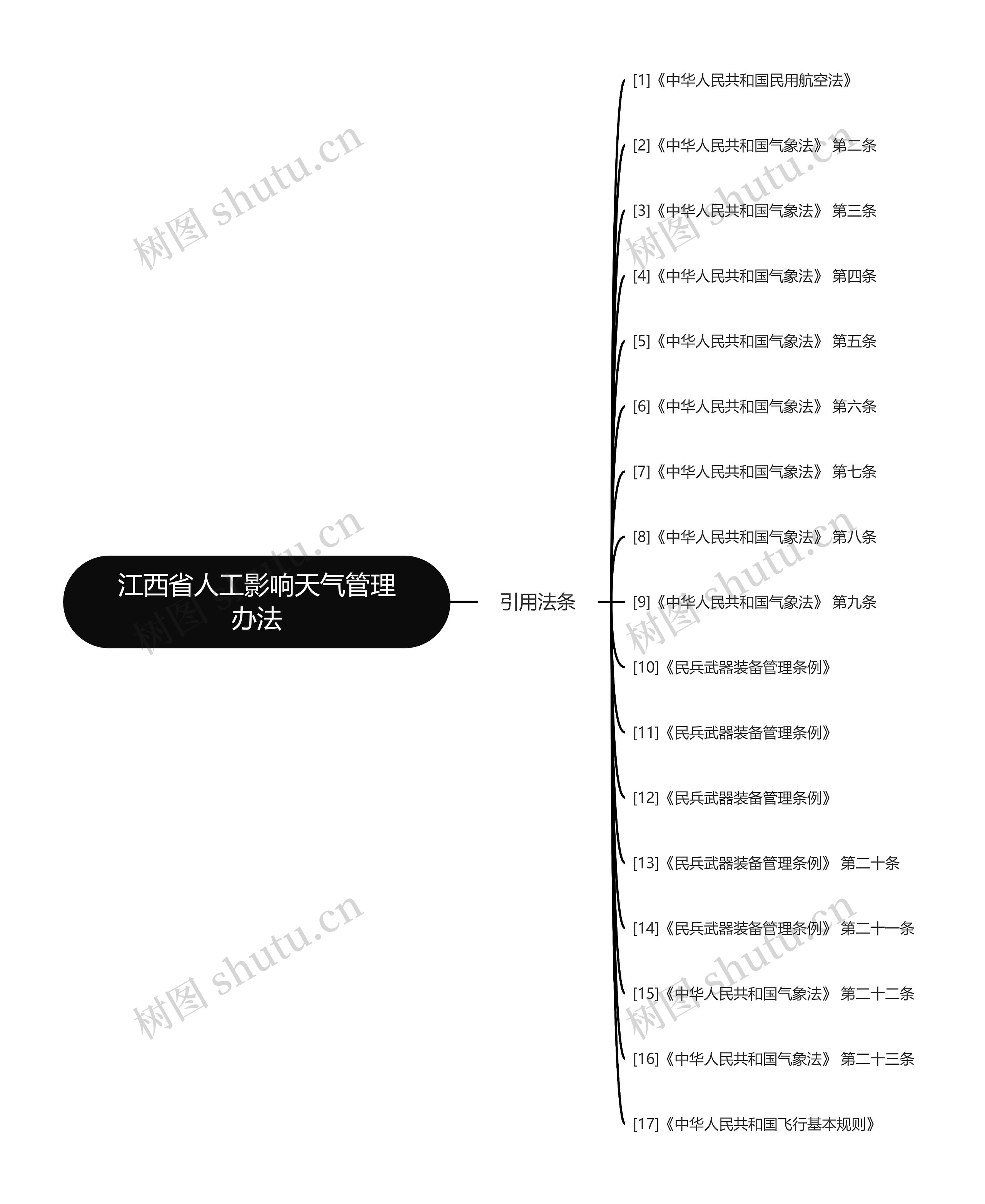 江西省人工影响天气管理办法思维导图