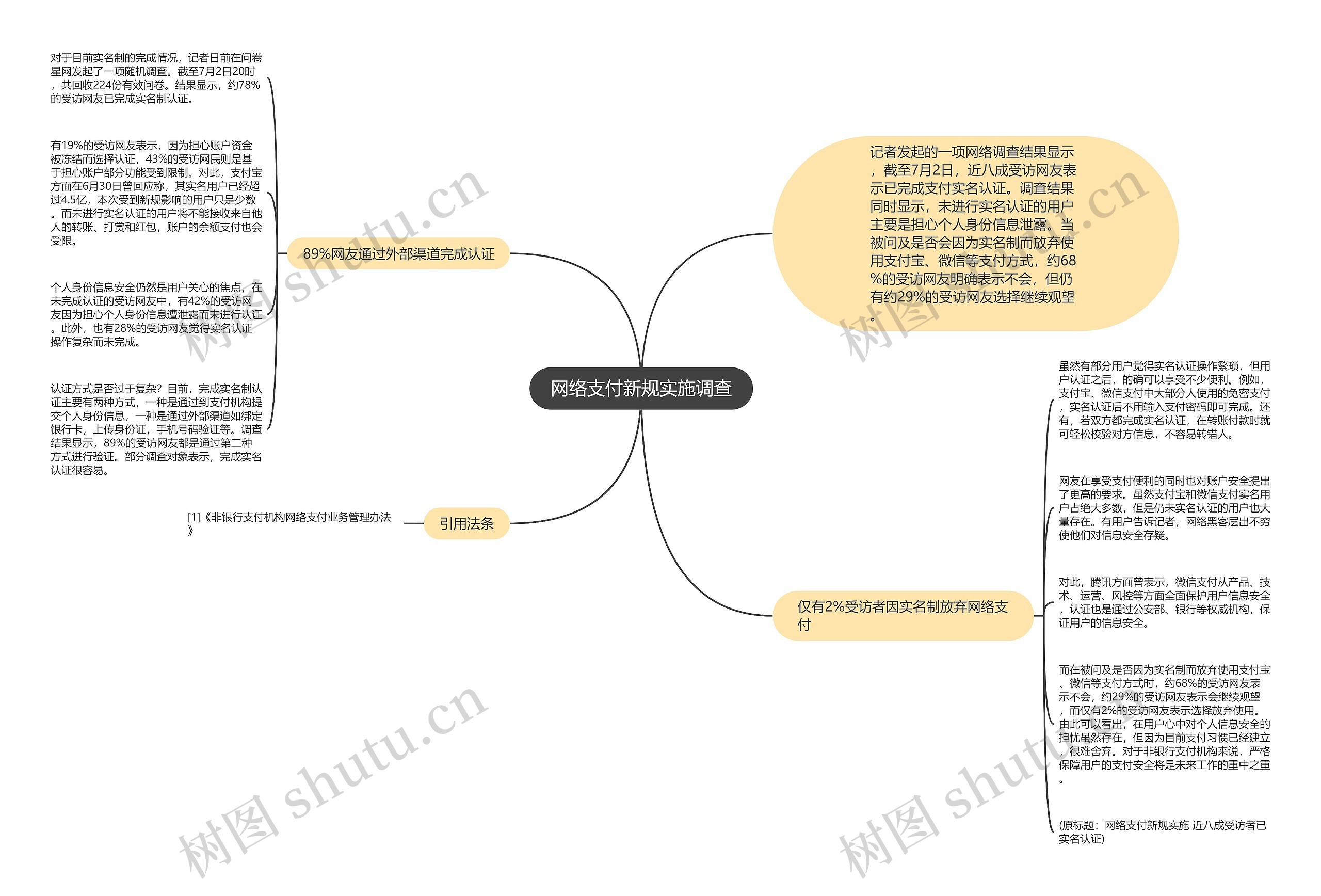 网络支付新规实施调查