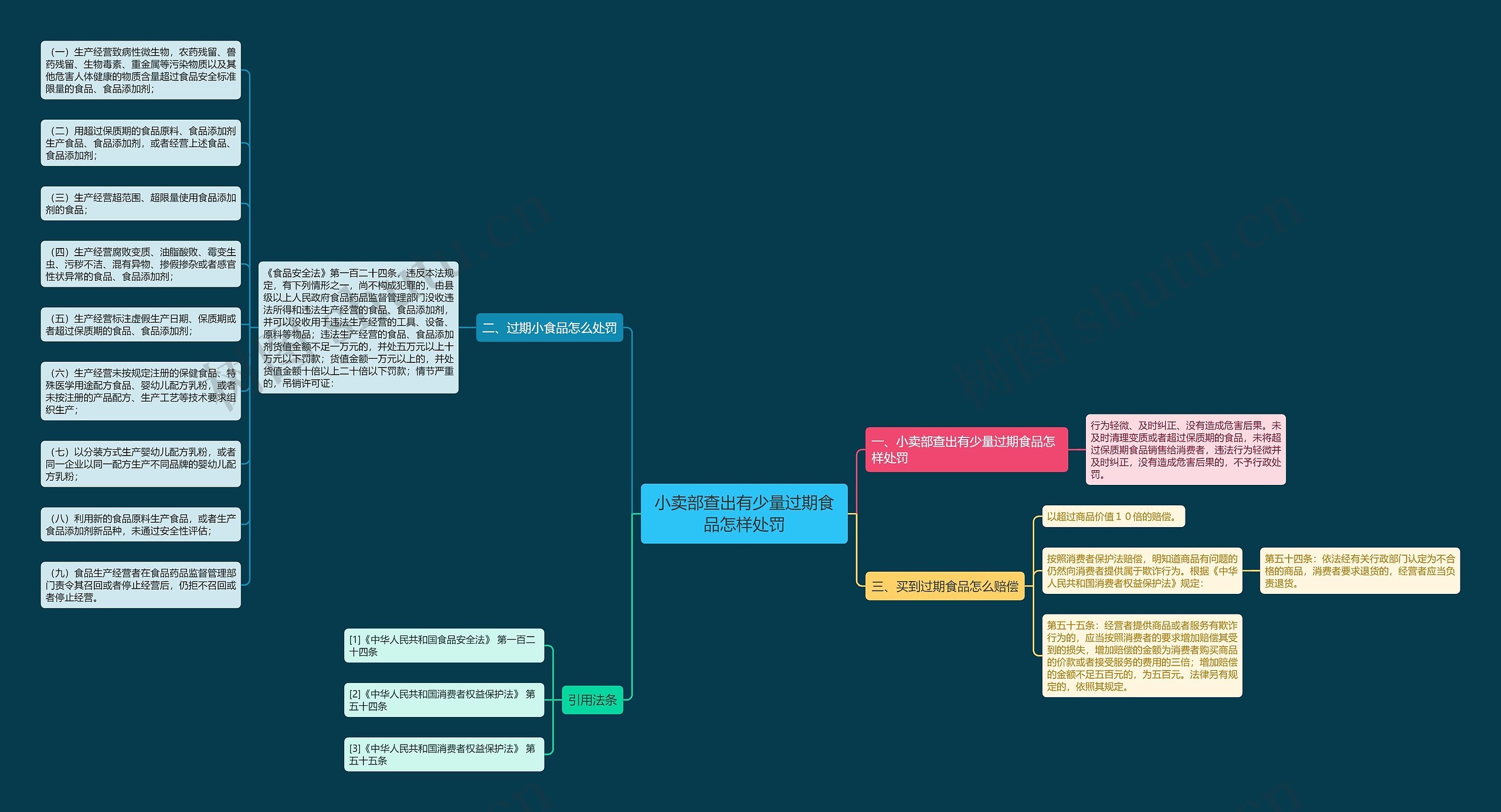小卖部查出有少量过期食品怎样处罚思维导图