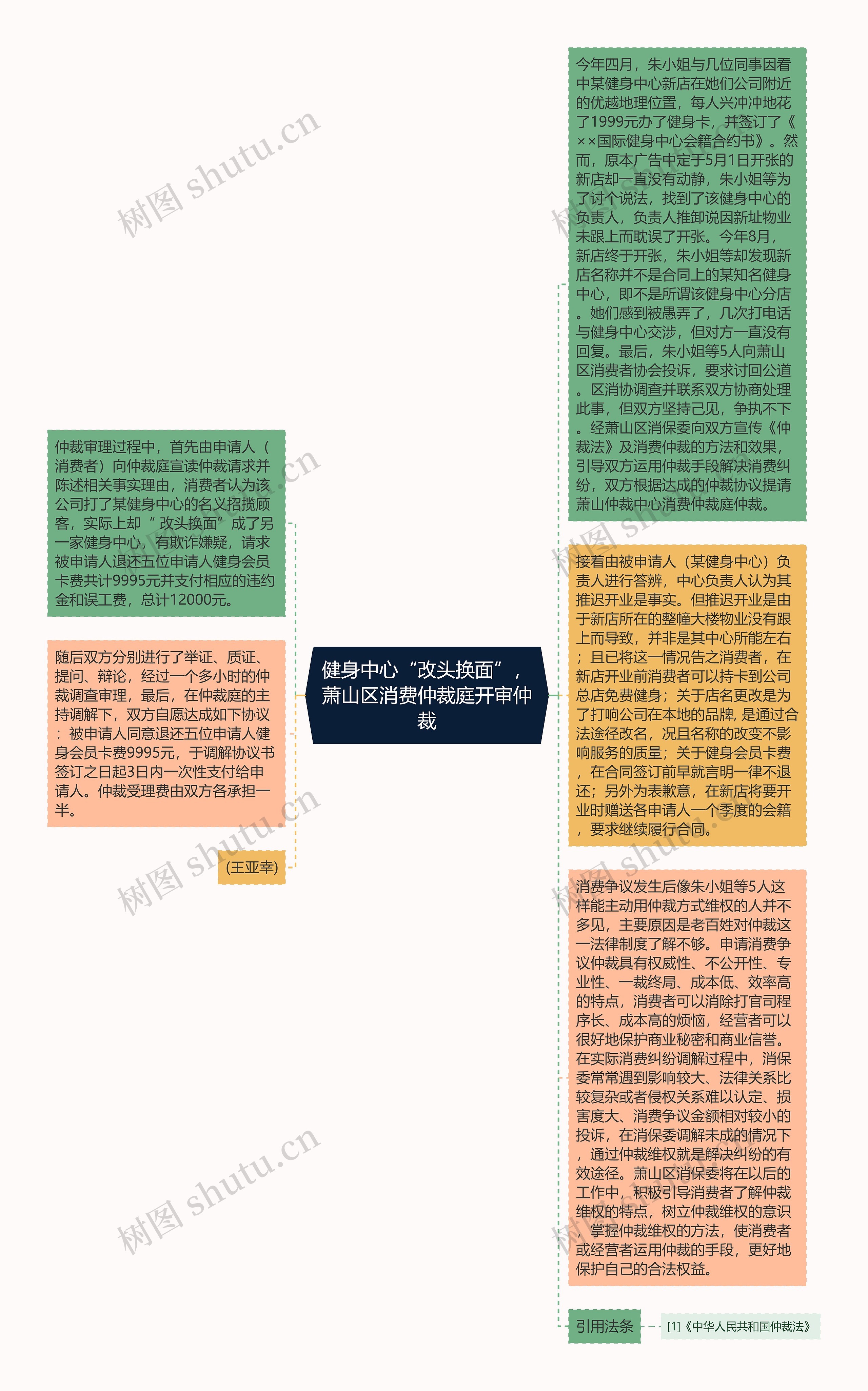 健身中心“改头换面”，萧山区消费仲裁庭开审仲裁思维导图