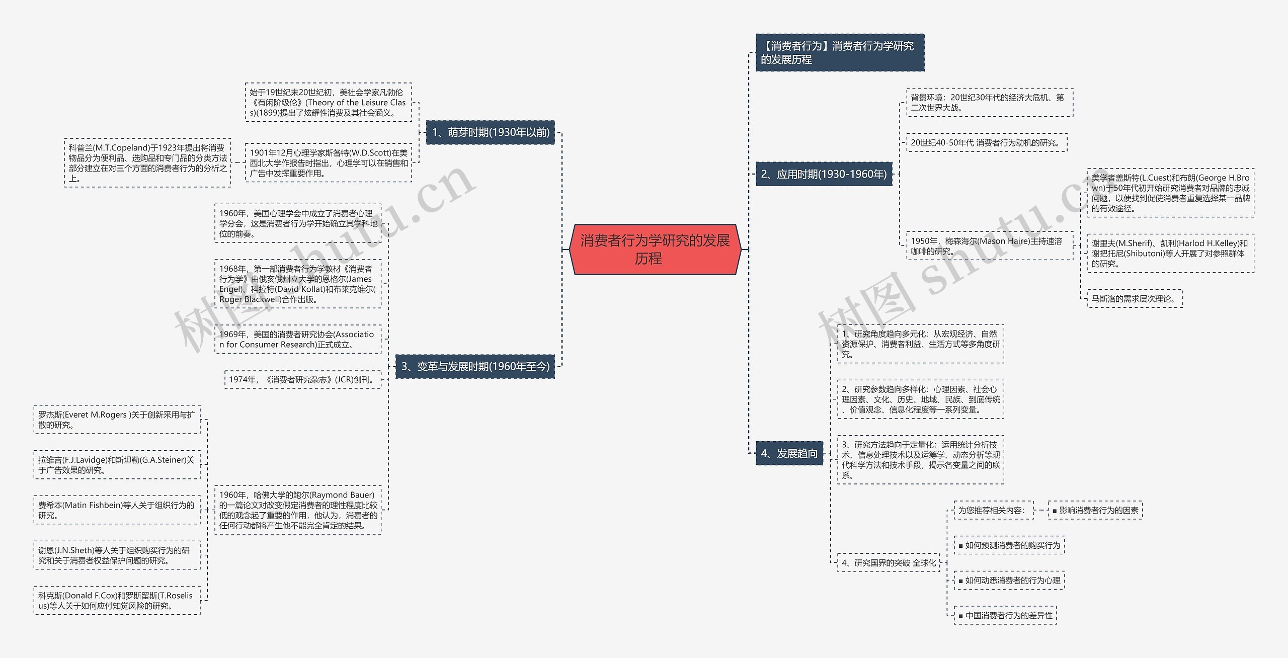 消费者行为学研究的发展历程　