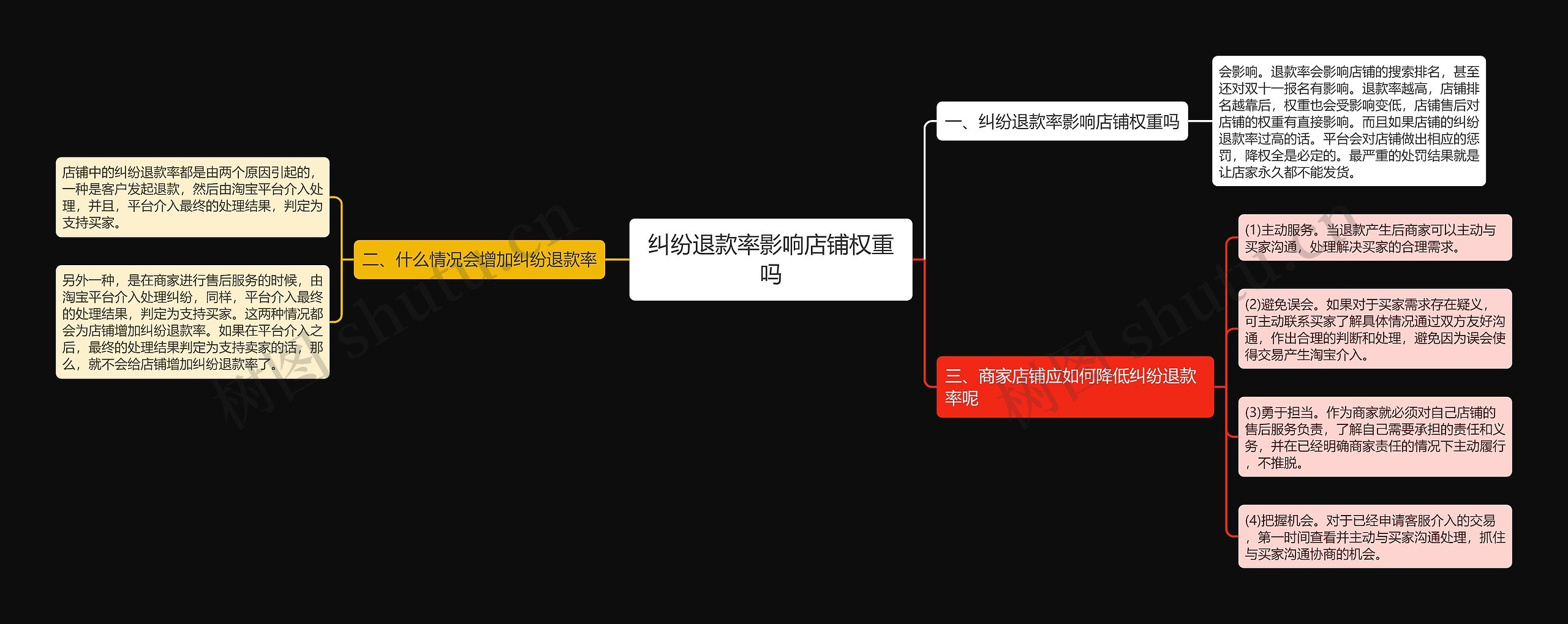 纠纷退款率影响店铺权重吗思维导图