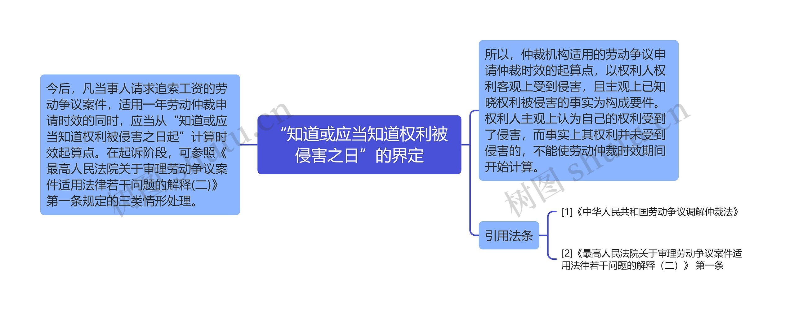 “知道或应当知道权利被侵害之日”的界定思维导图