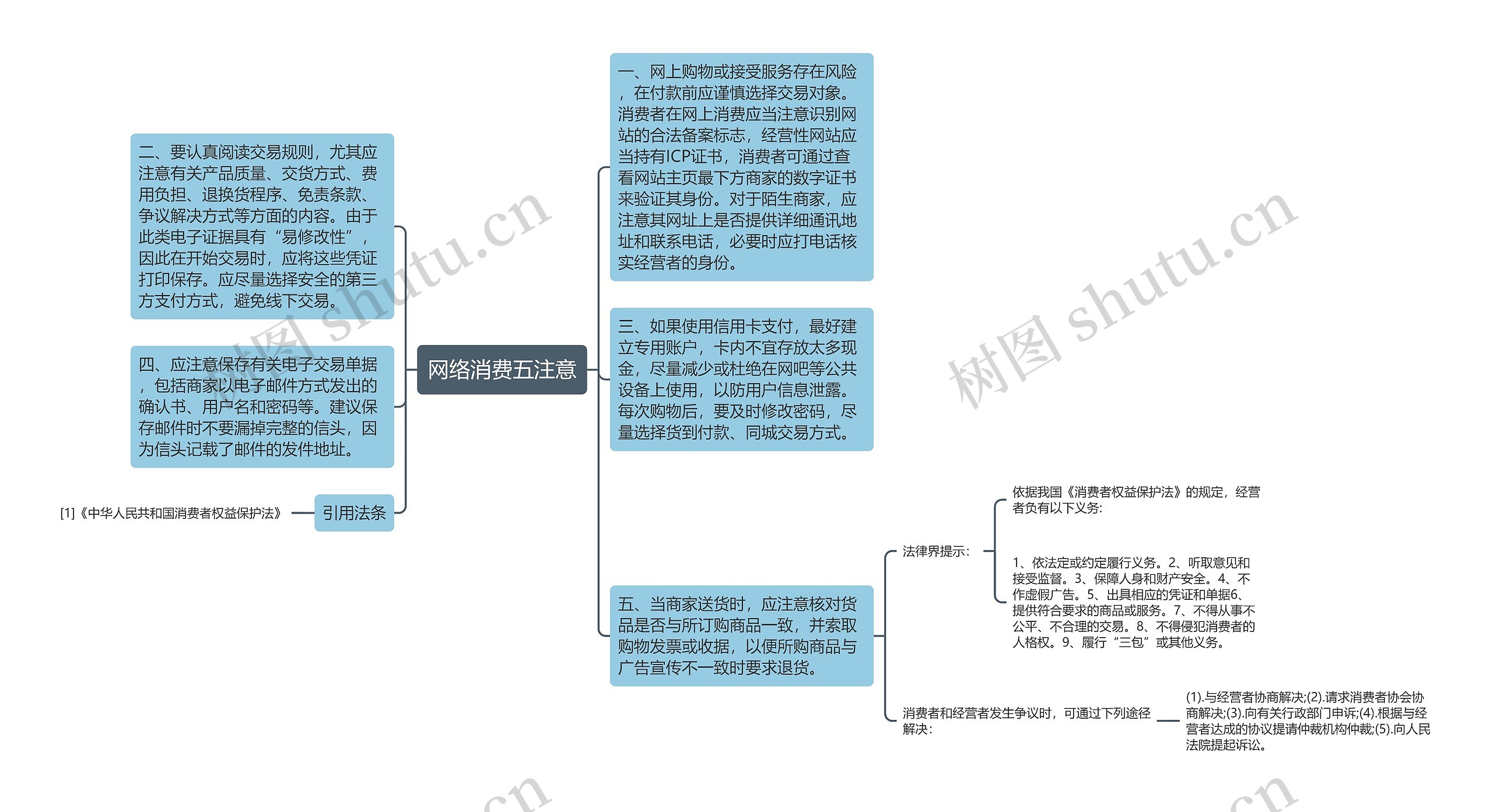 网络消费五注意思维导图