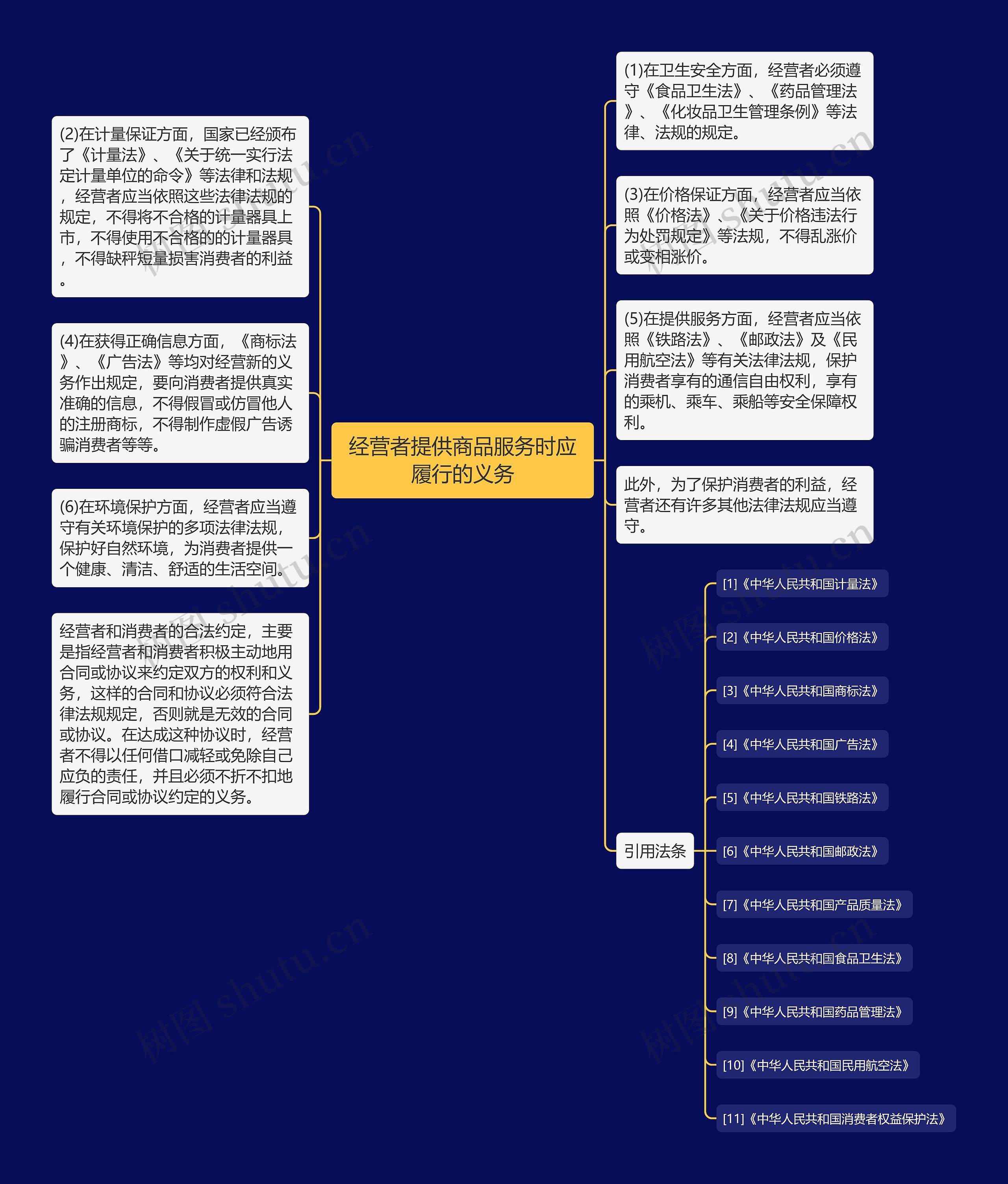 经营者提供商品服务时应履行的义务