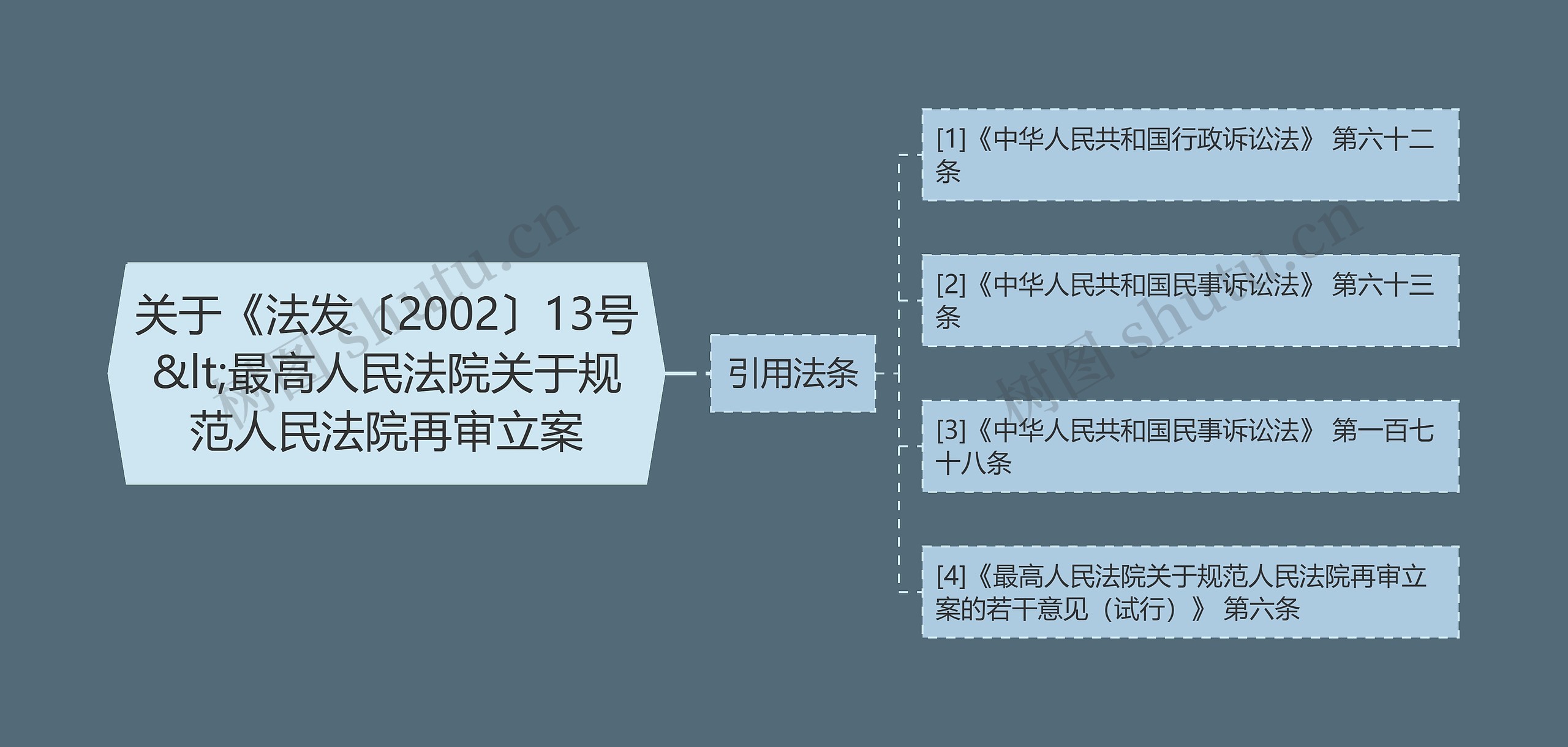 关于《法发〔2002〕13号&lt;最高人民法院关于规范人民法院再审立案思维导图