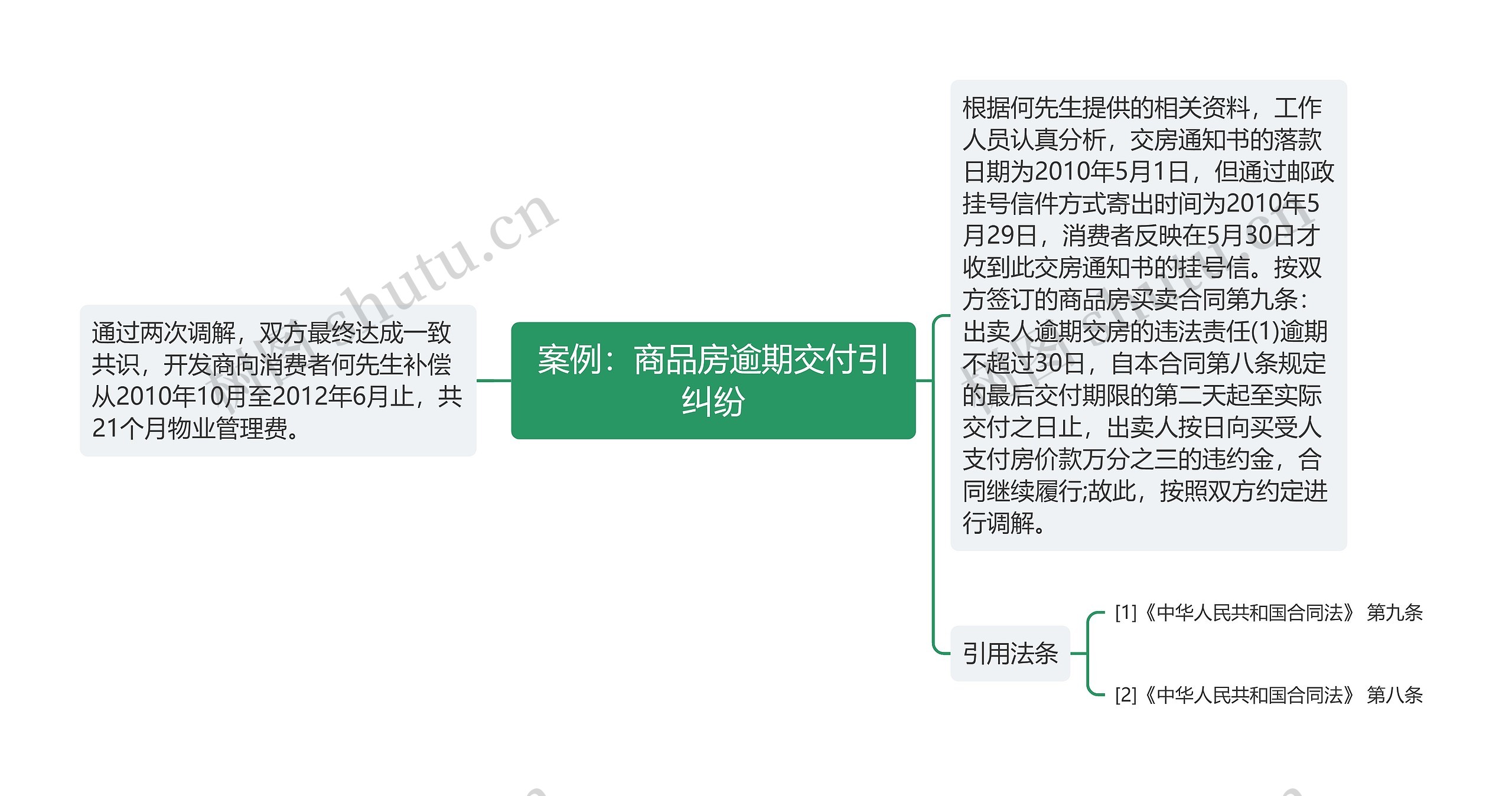 案例：商品房逾期交付引纠纷思维导图