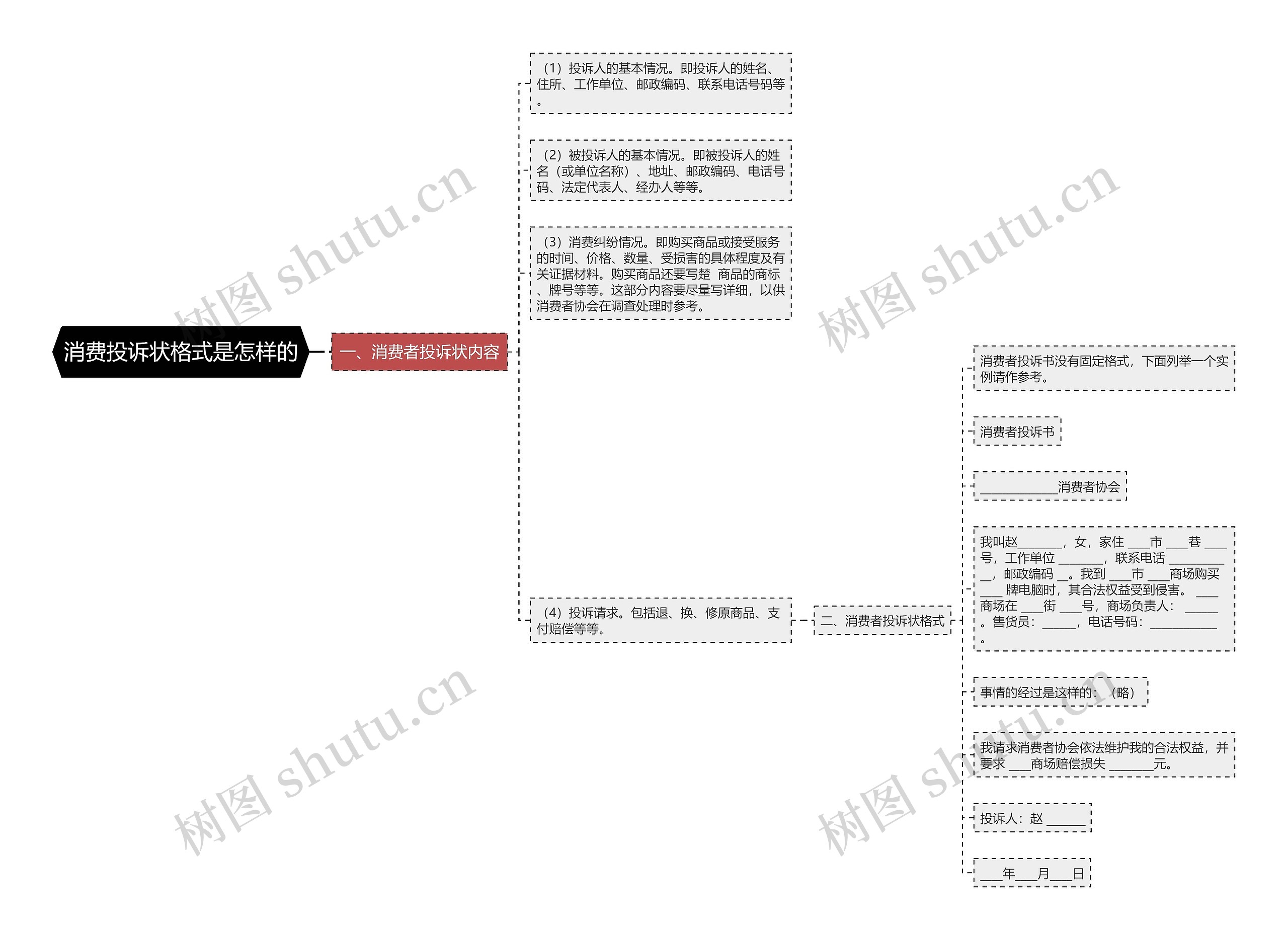 消费投诉状格式是怎样的思维导图