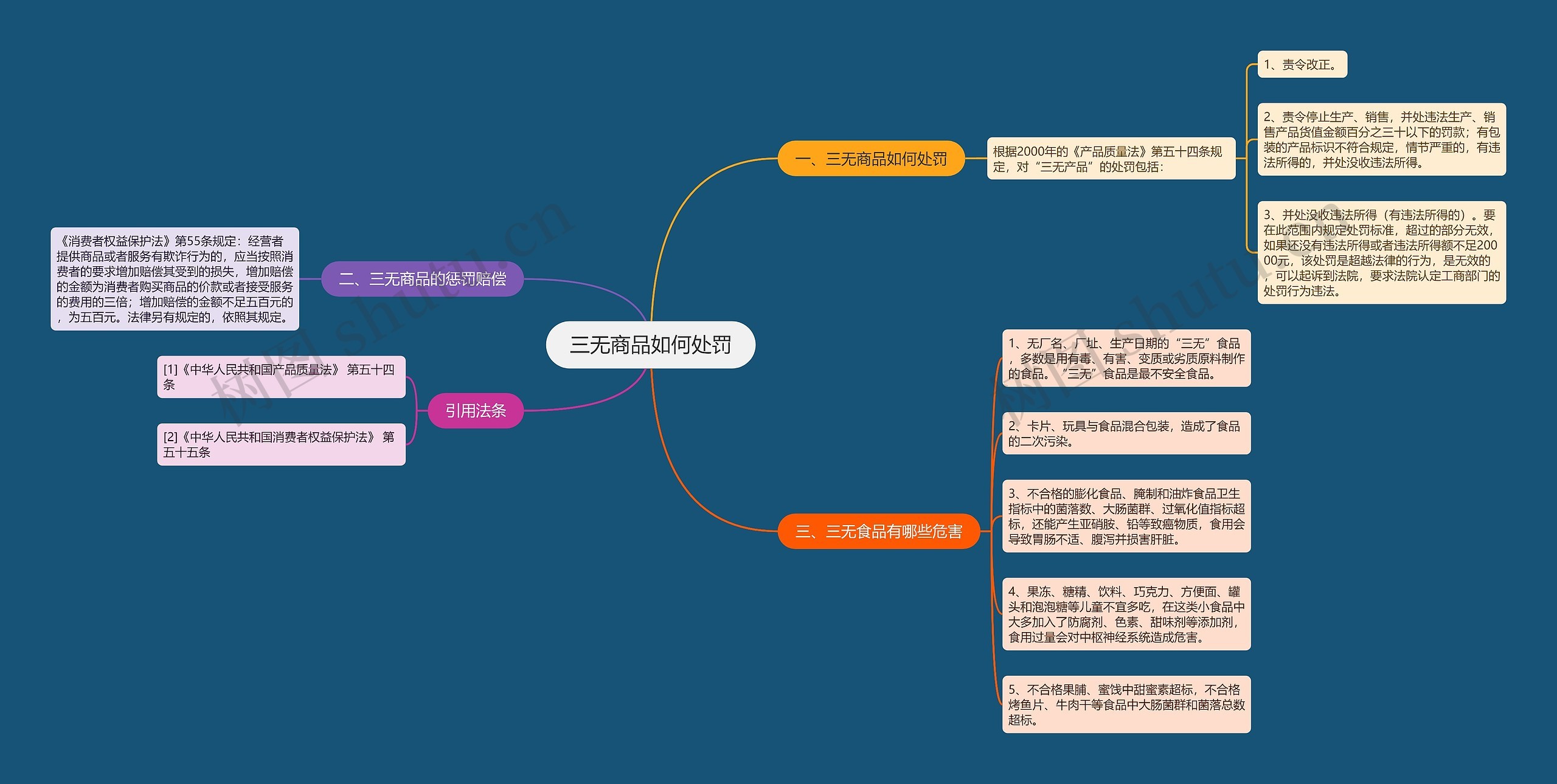 三无商品如何处罚思维导图