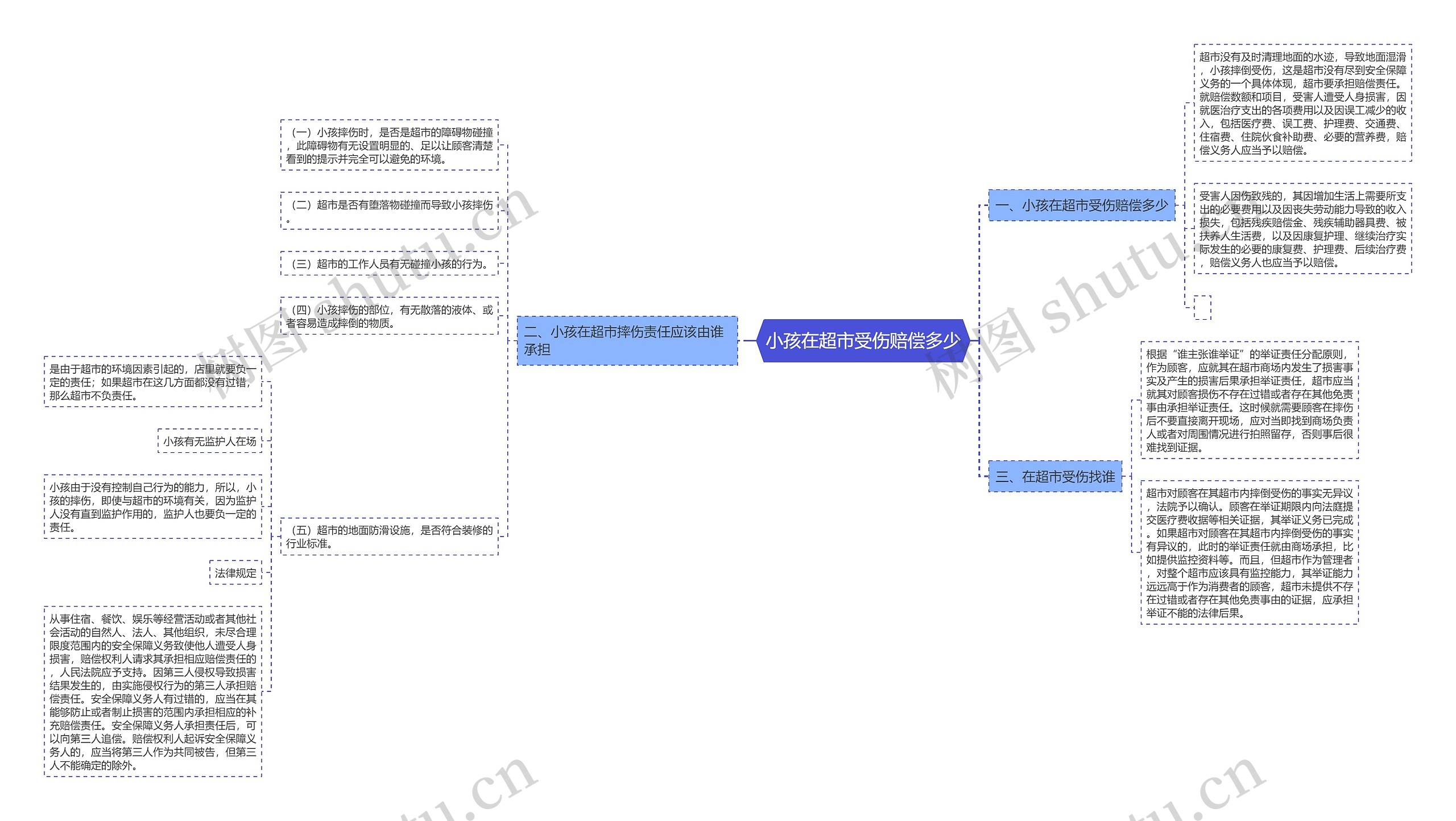 小孩在超市受伤赔偿多少思维导图