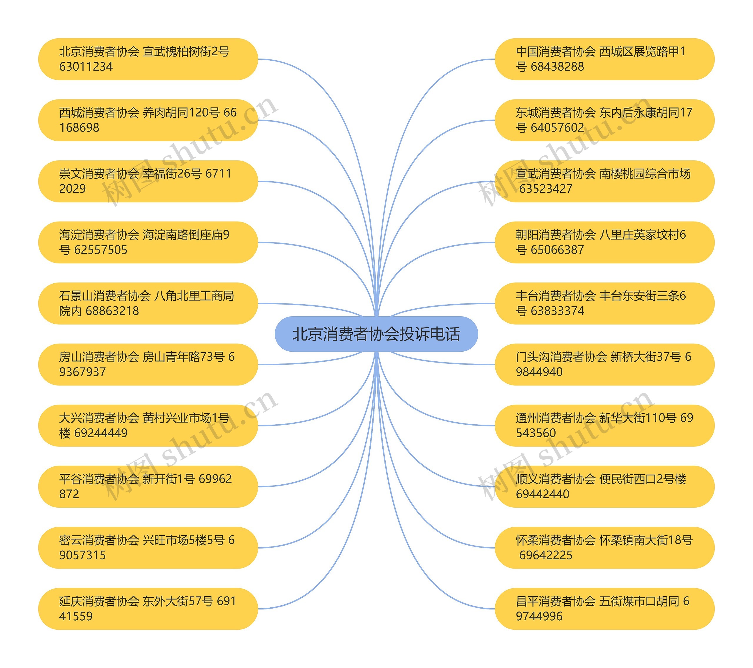 北京消费者协会投诉电话思维导图