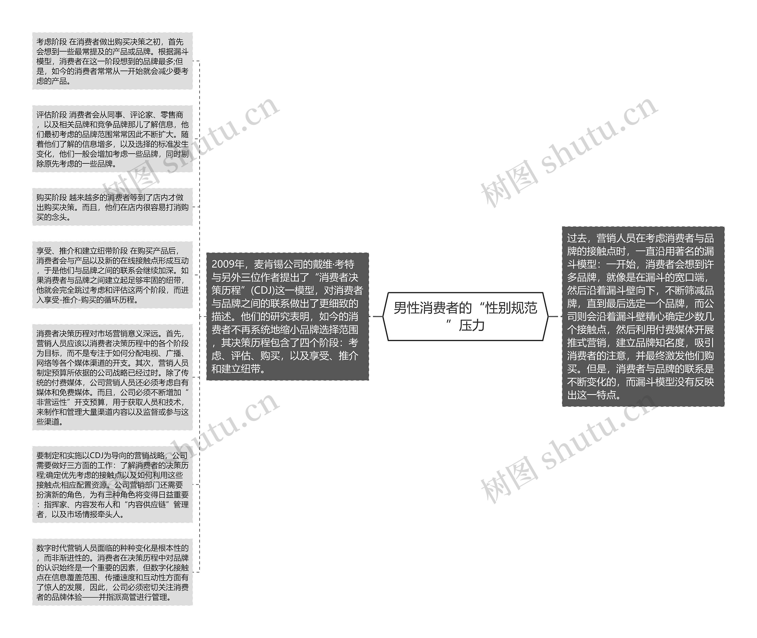 男性消费者的“性别规范”压力思维导图