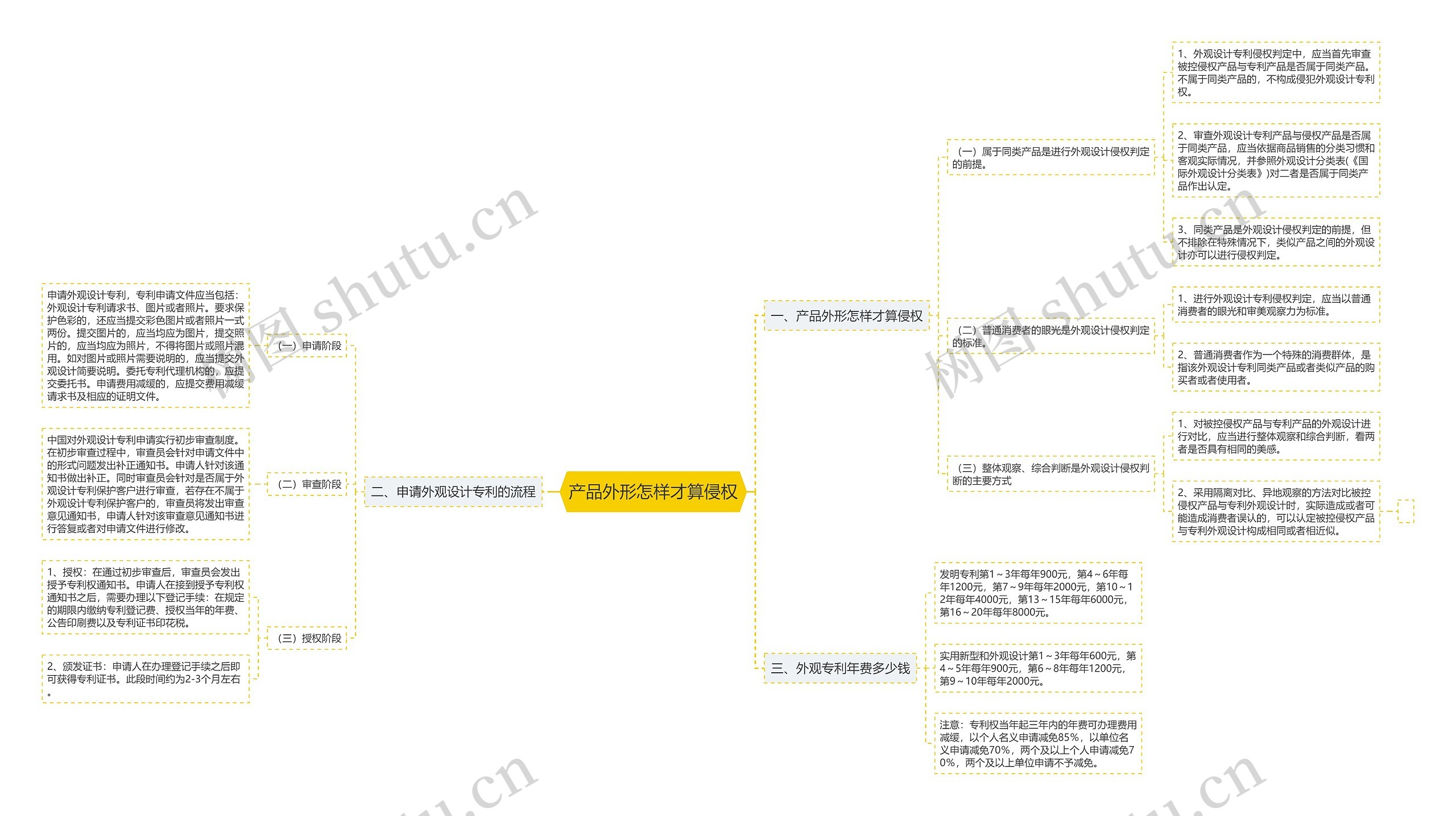 产品外形怎样才算侵权思维导图