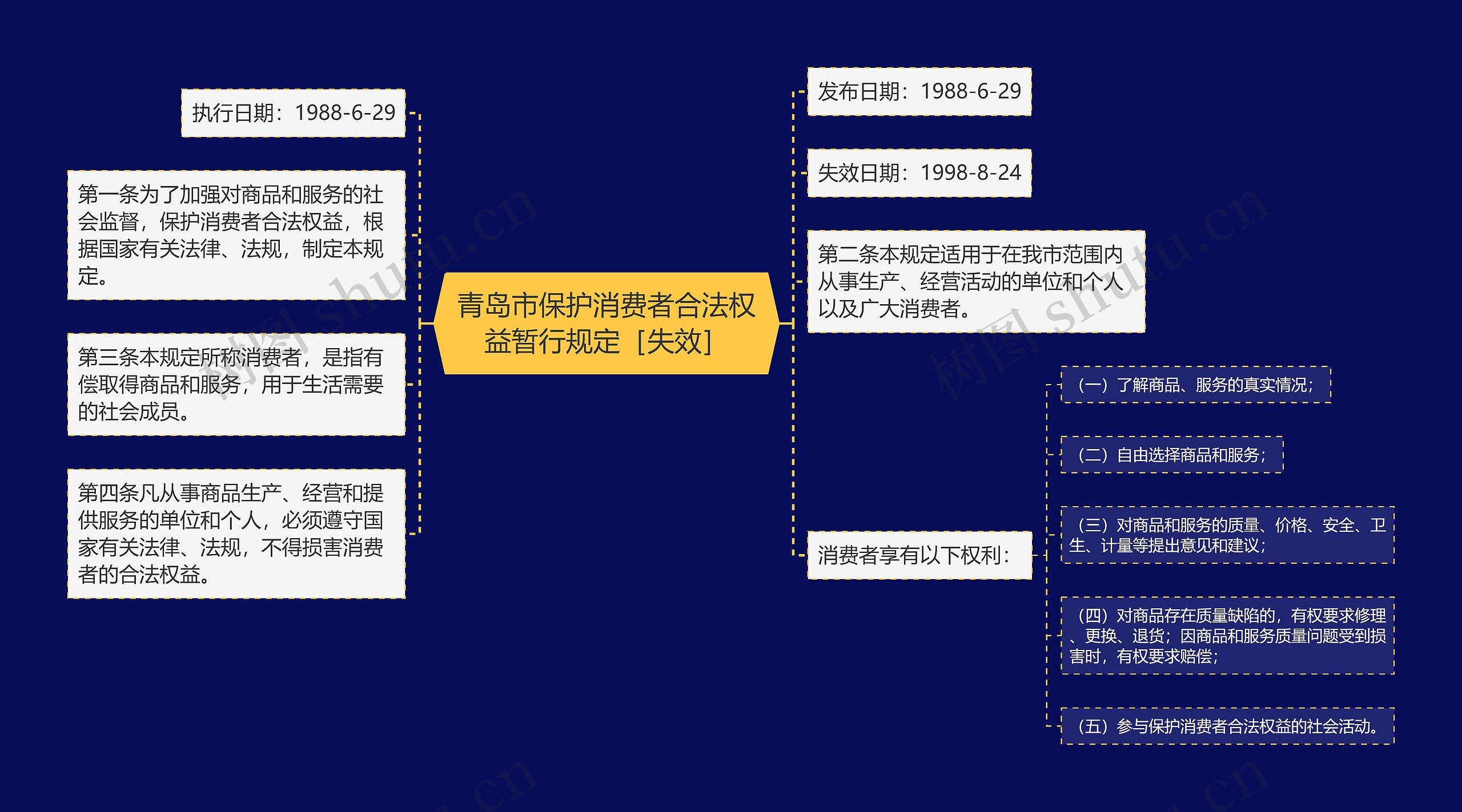 青岛市保护消费者合法权益暂行规定［失效］