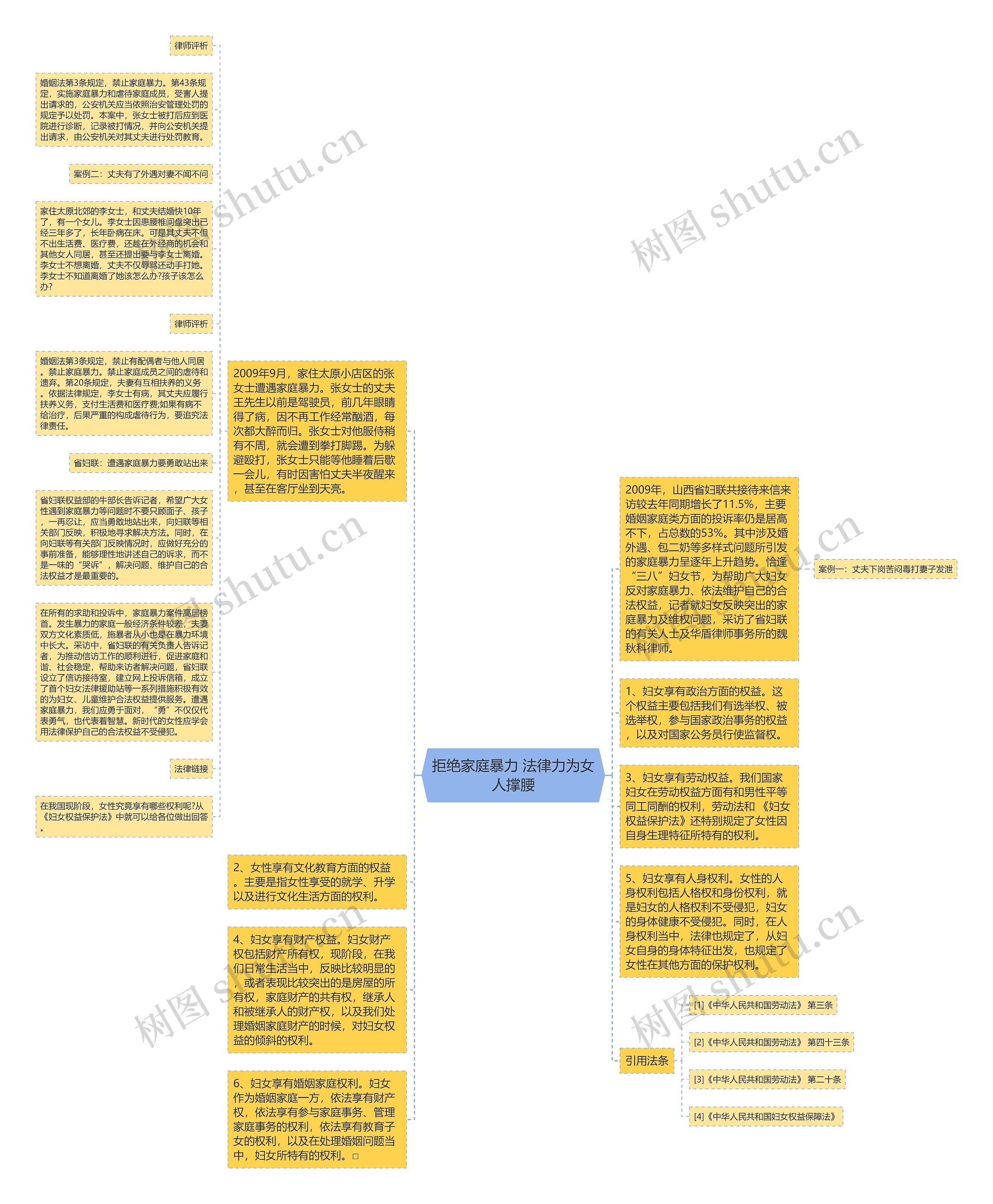 拒绝家庭暴力 法律力为女人撑腰思维导图高清图 拒绝家庭暴力 法律力为女人撑腰思维导图