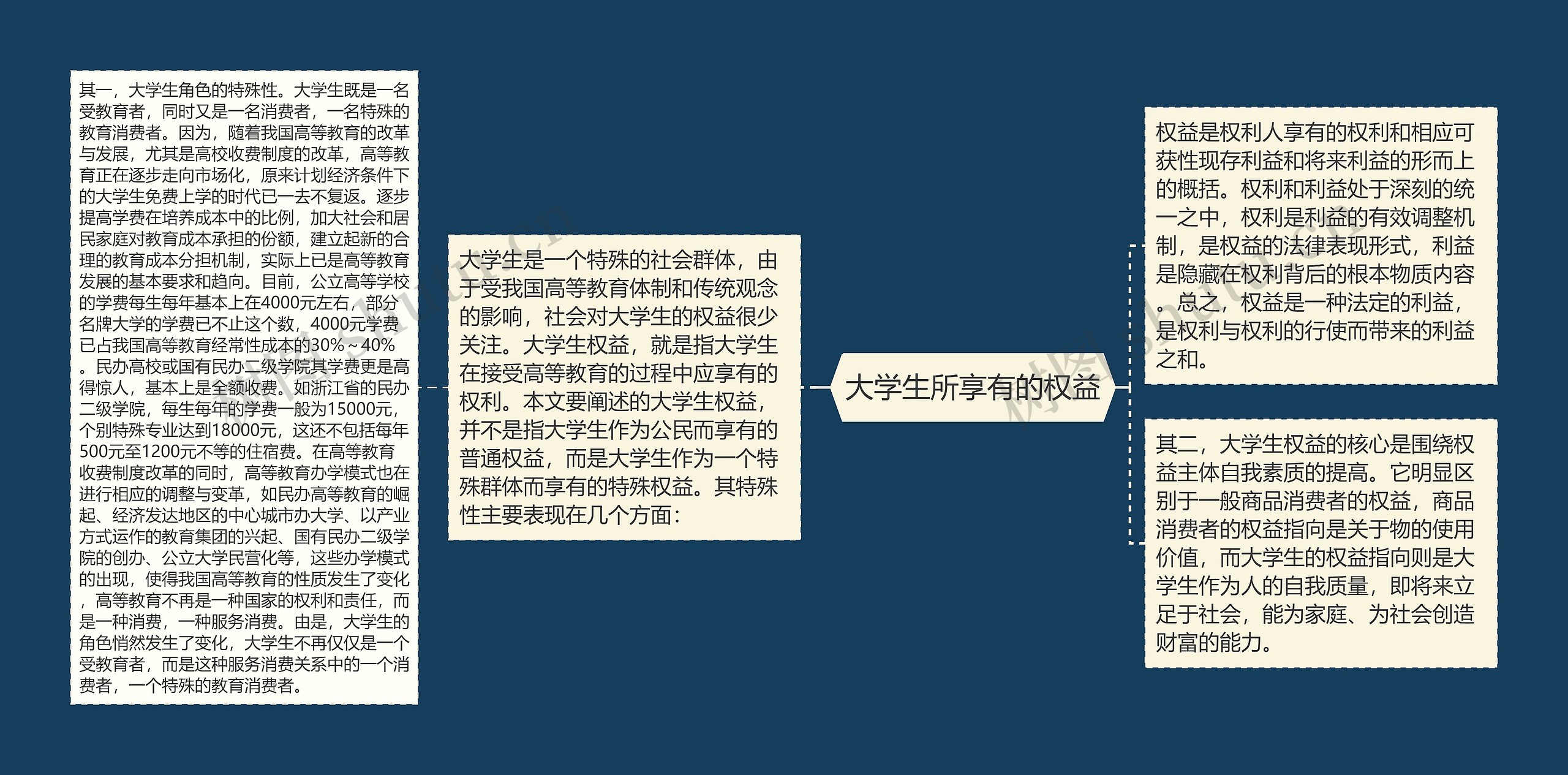 大学生所享有的权益思维导图