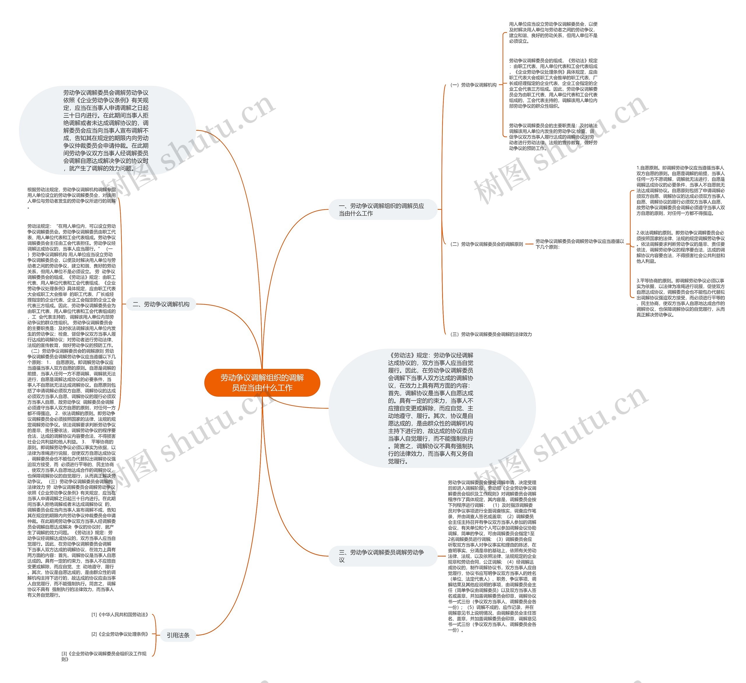 劳动争议调解组织的调解员应当由什么工作思维导图