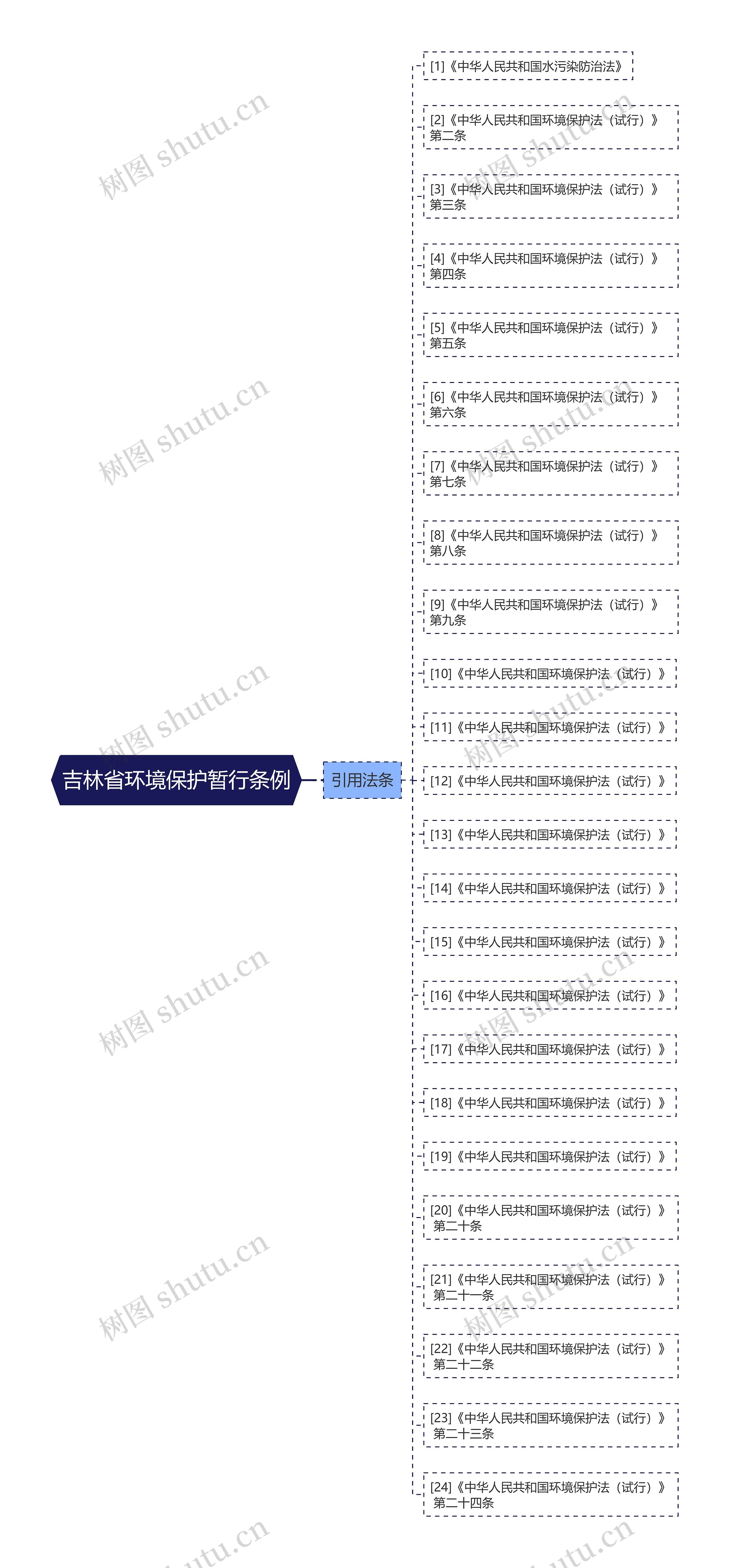 吉林省环境保护暂行条例思维导图