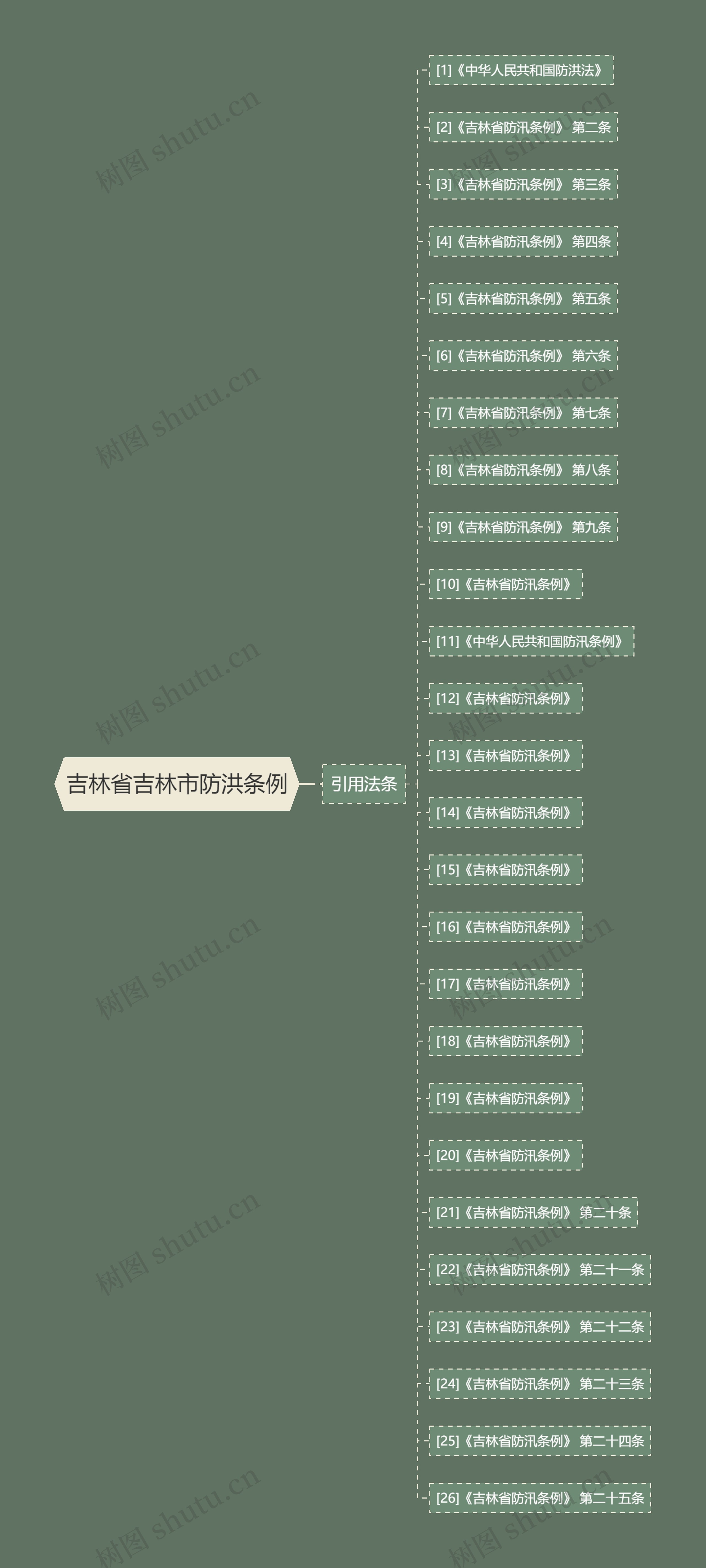 吉林省吉林市防洪条例思维导图