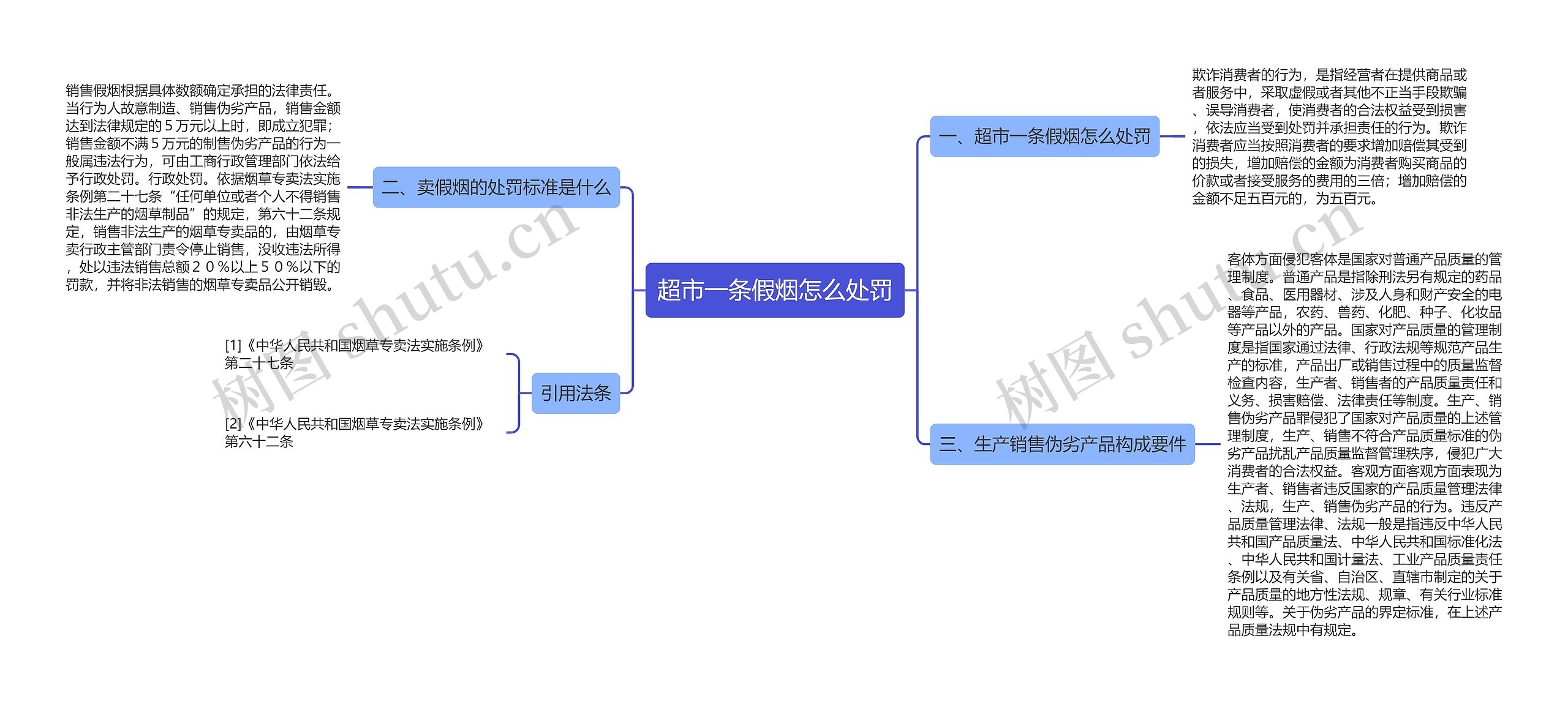 超市一条假烟怎么处罚思维导图