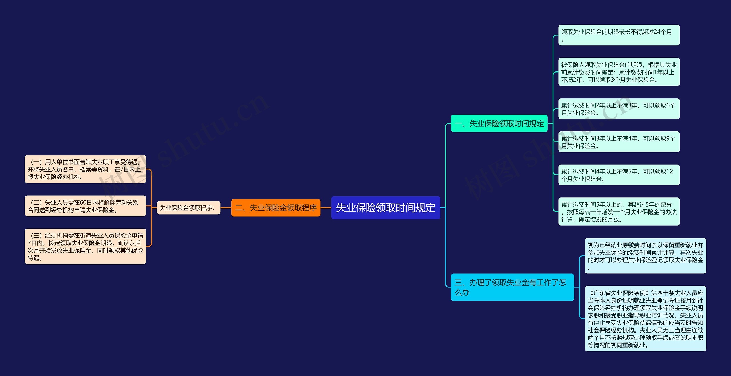 失业保险领取时间规定思维导图