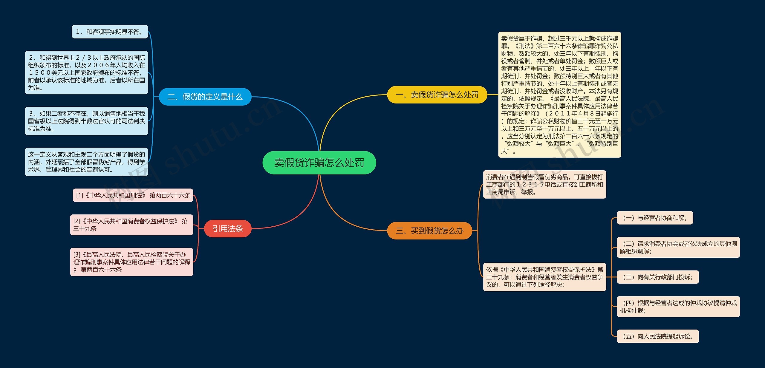 卖假货诈骗怎么处罚思维导图