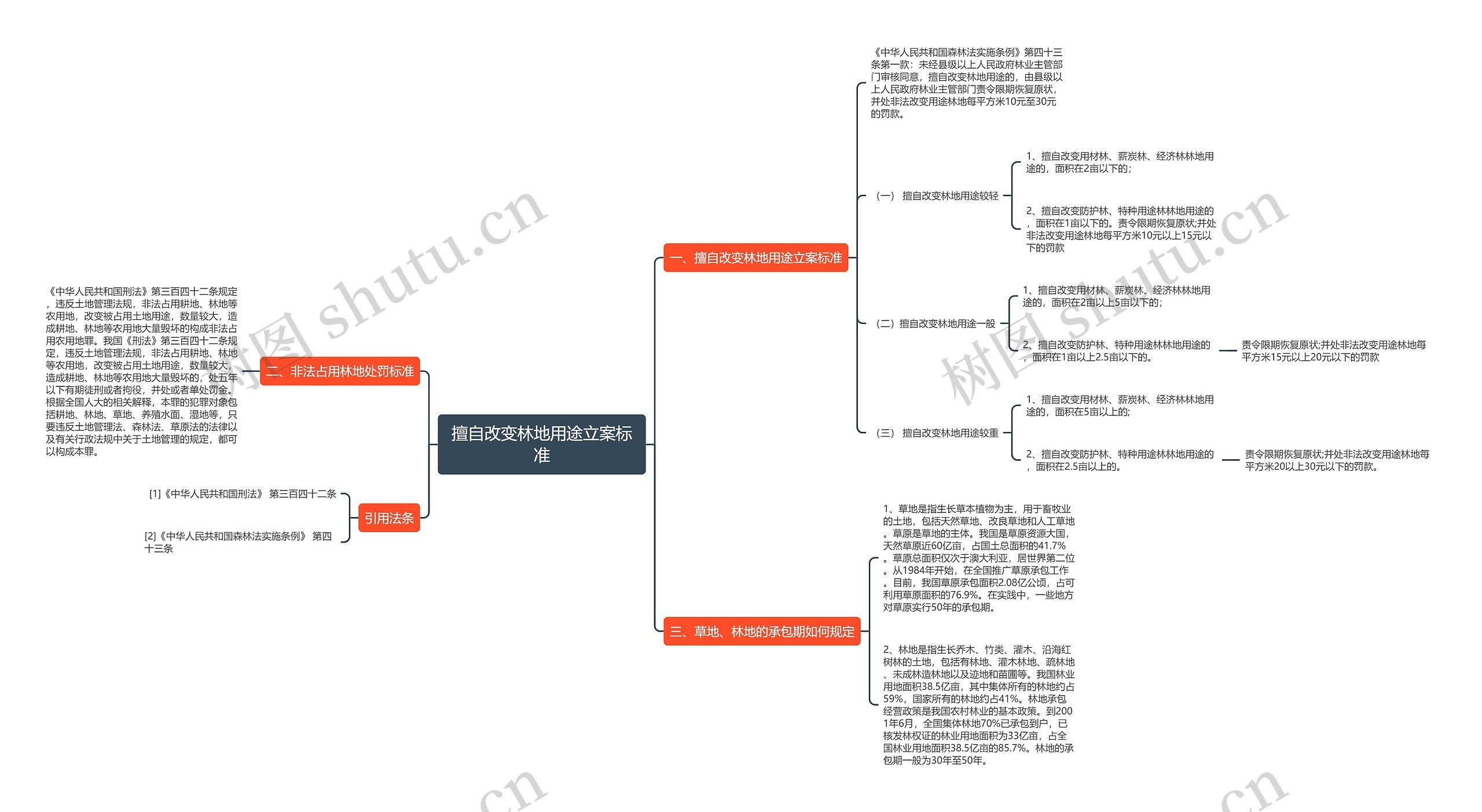 擅自改变林地用途立案标准思维导图