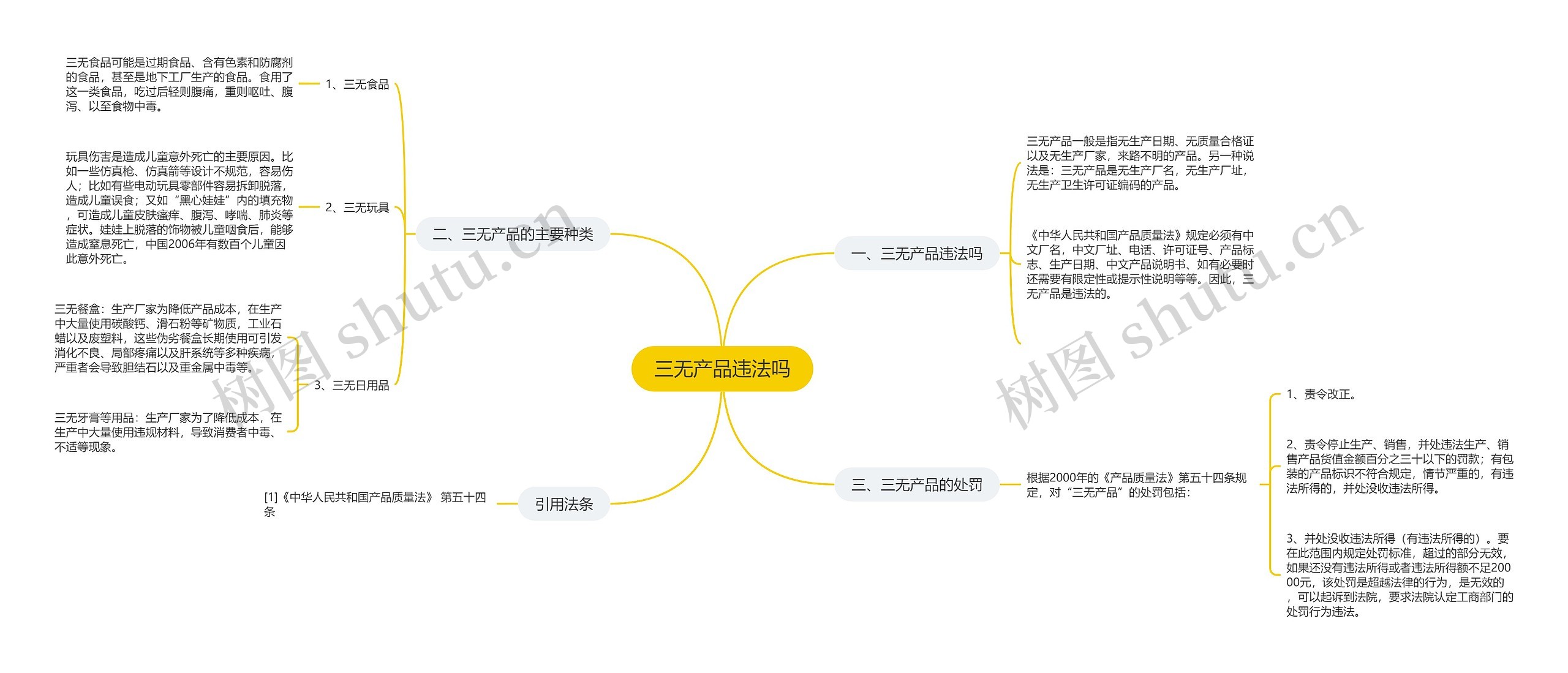 三无产品违法吗思维导图