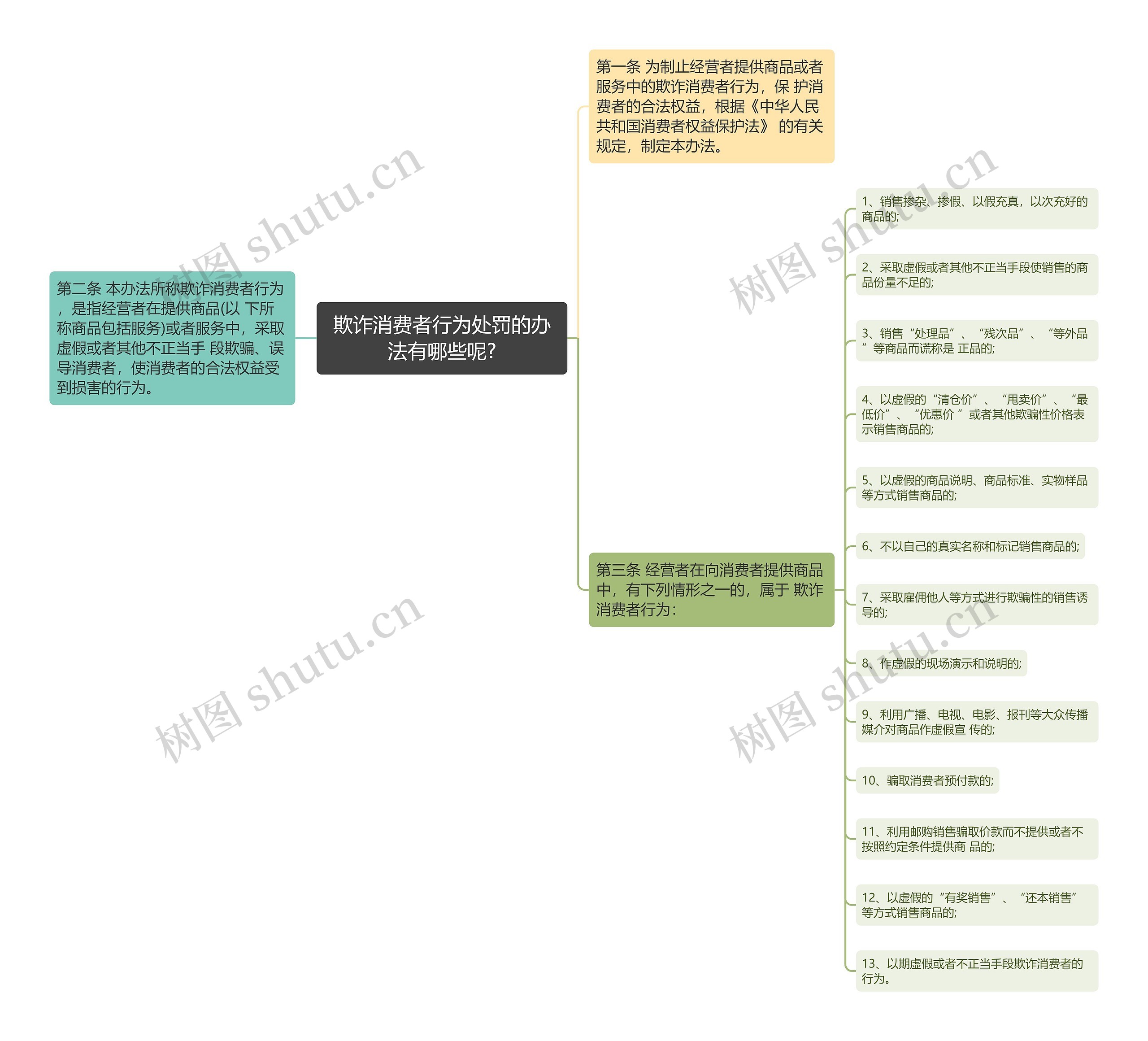 欺诈消费者行为处罚的办法有哪些呢?思维导图