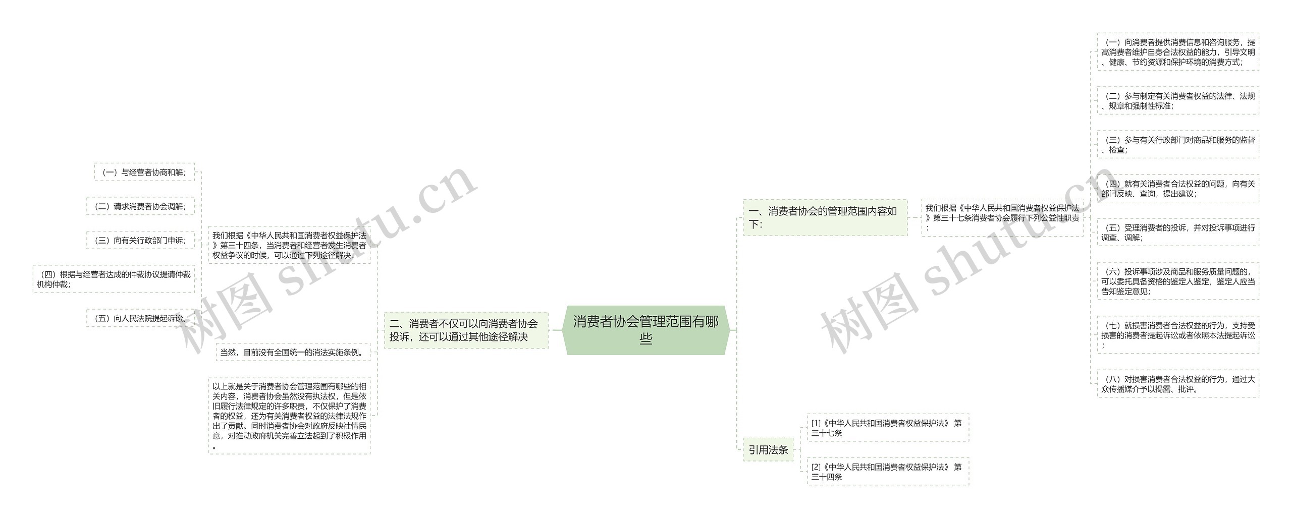 消费者协会管理范围有哪些思维导图