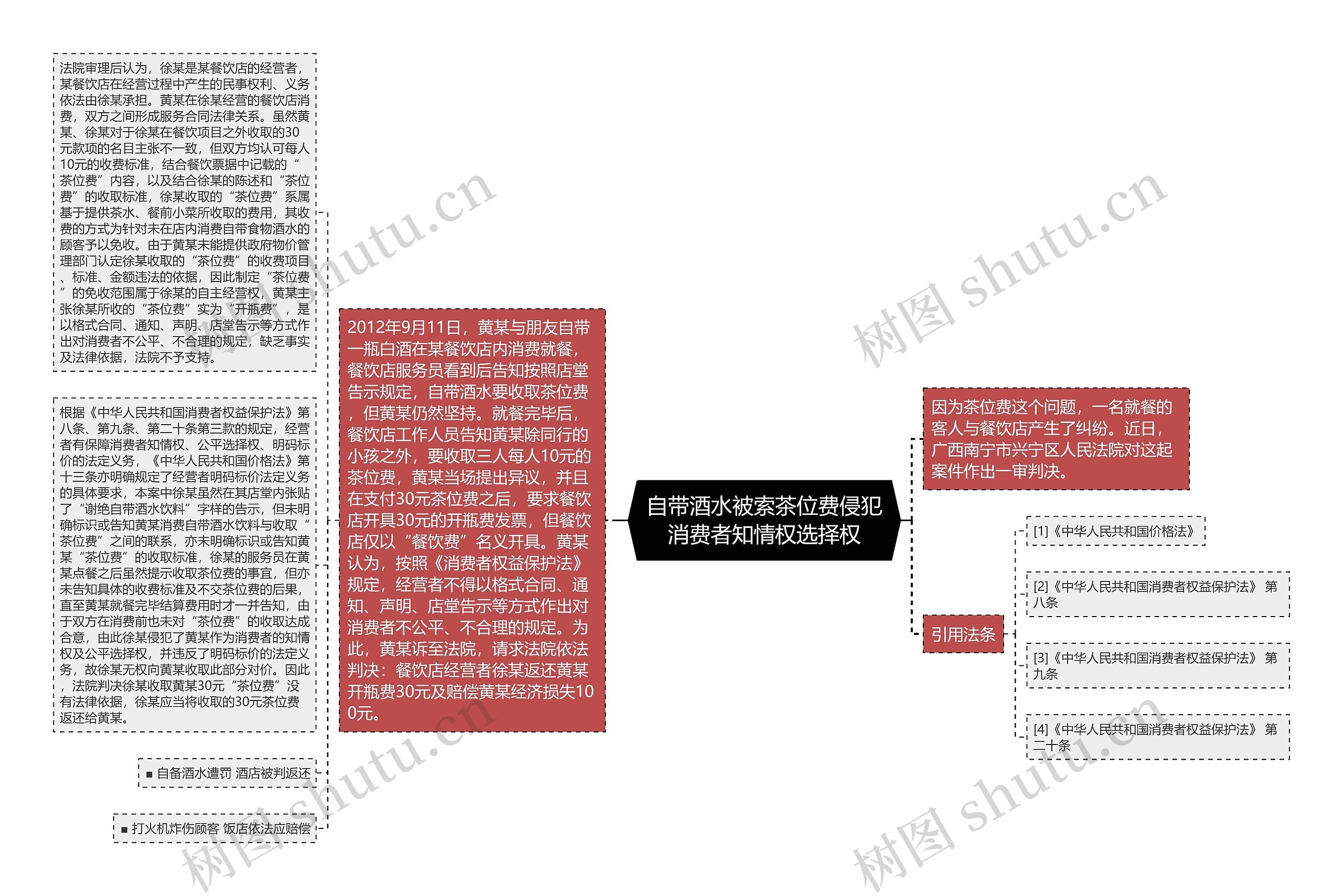 自带酒水被索茶位费侵犯消费者知情权选择权思维导图