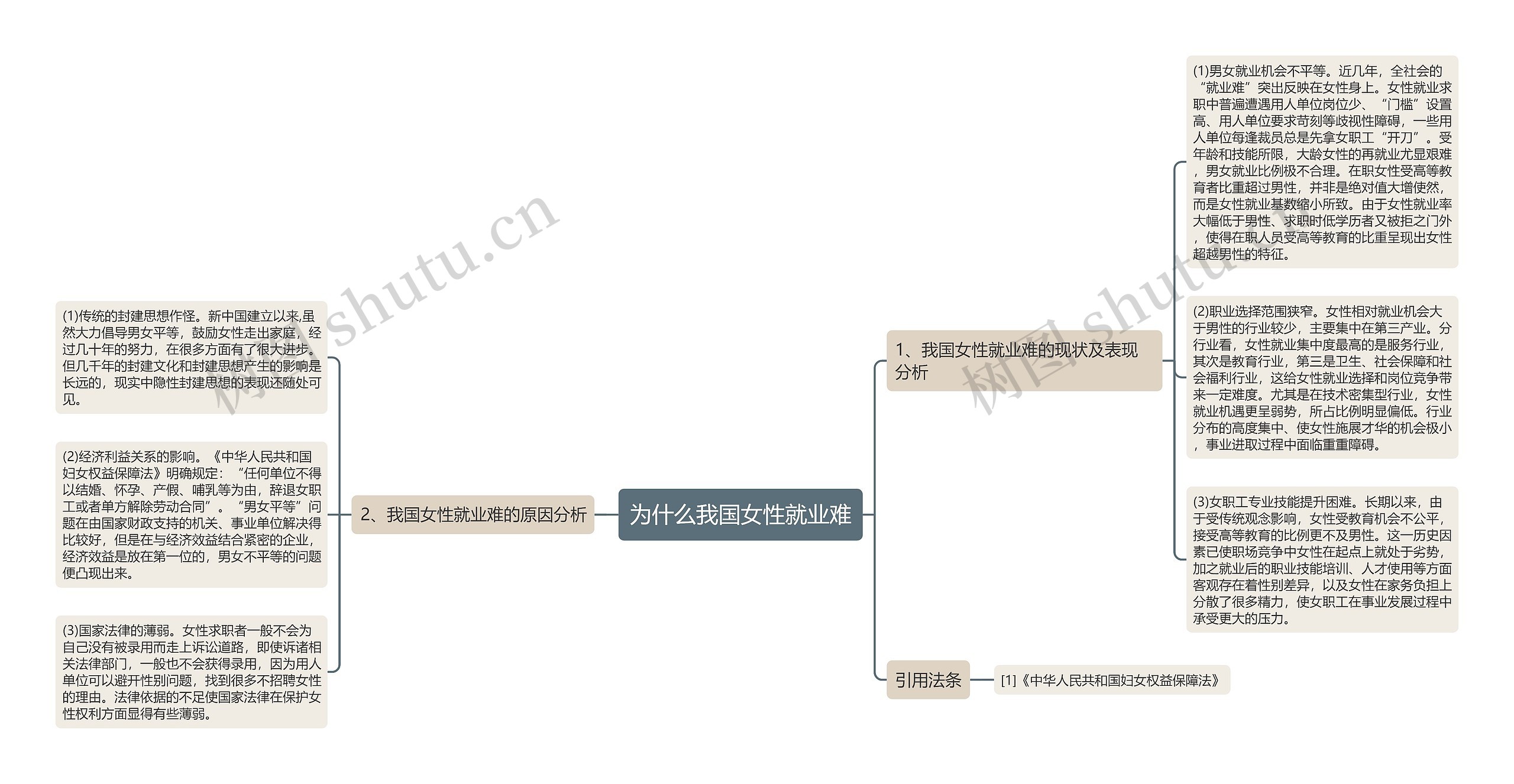 为什么我国女性就业难思维导图