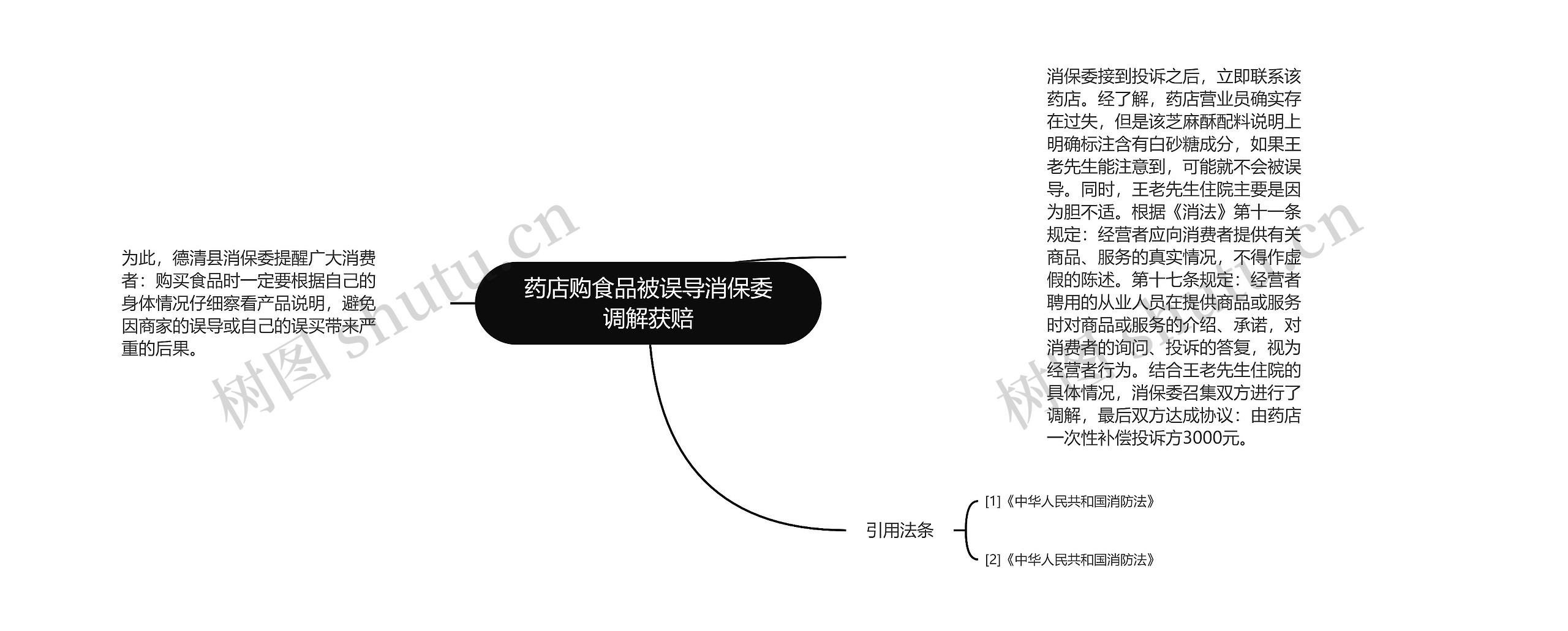 药店购食品被误导消保委调解获赔思维导图