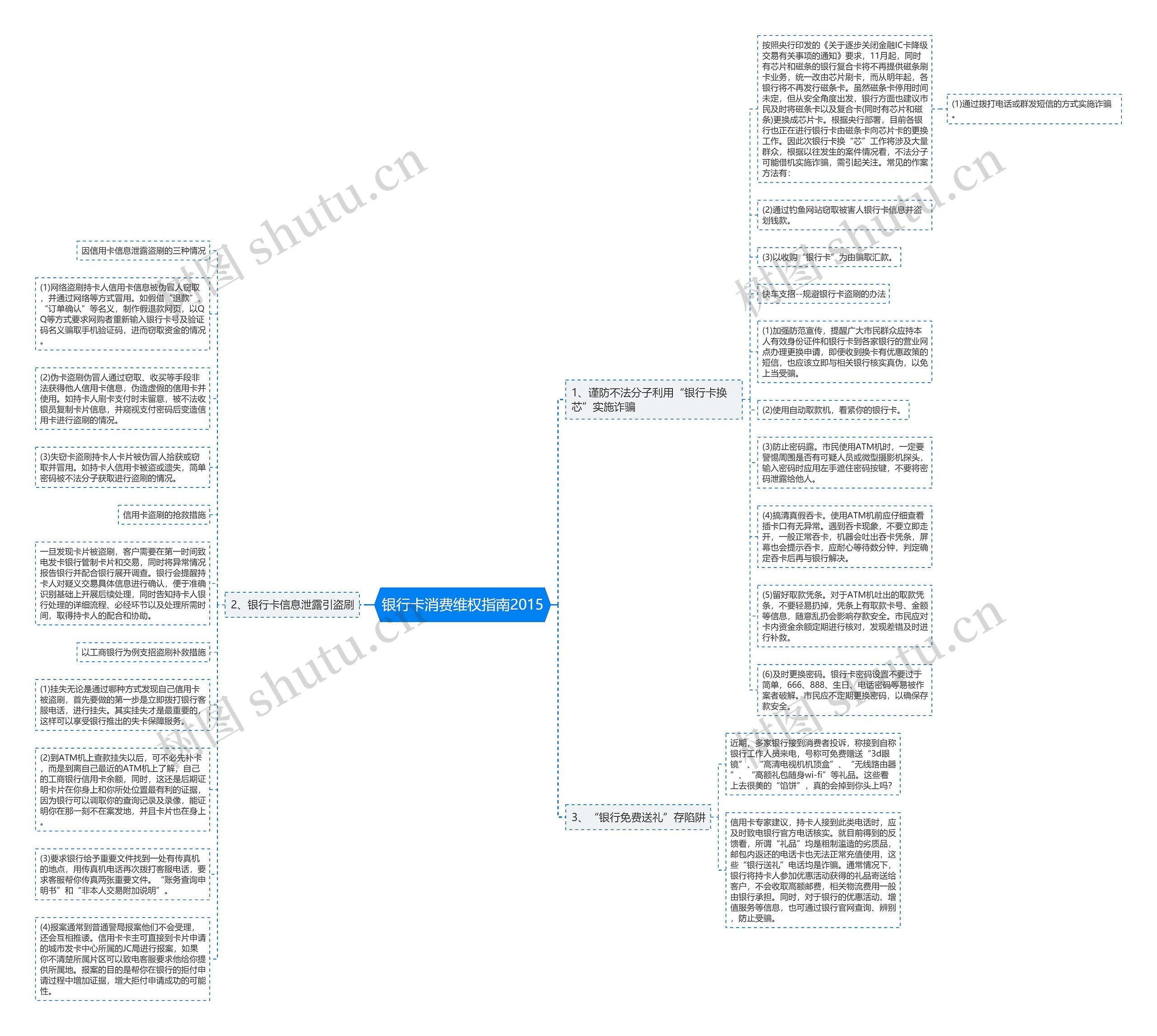 银行卡消费维权指南2015思维导图