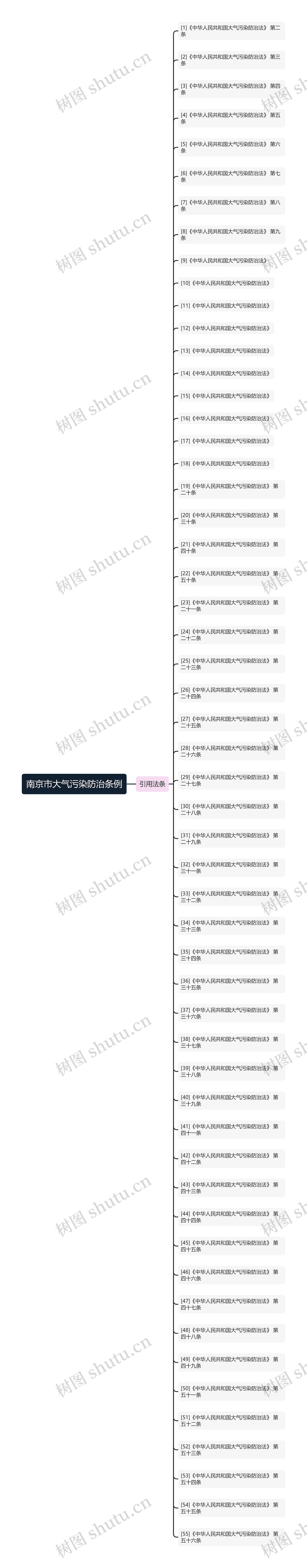 南京市大气污染防治条例思维导图