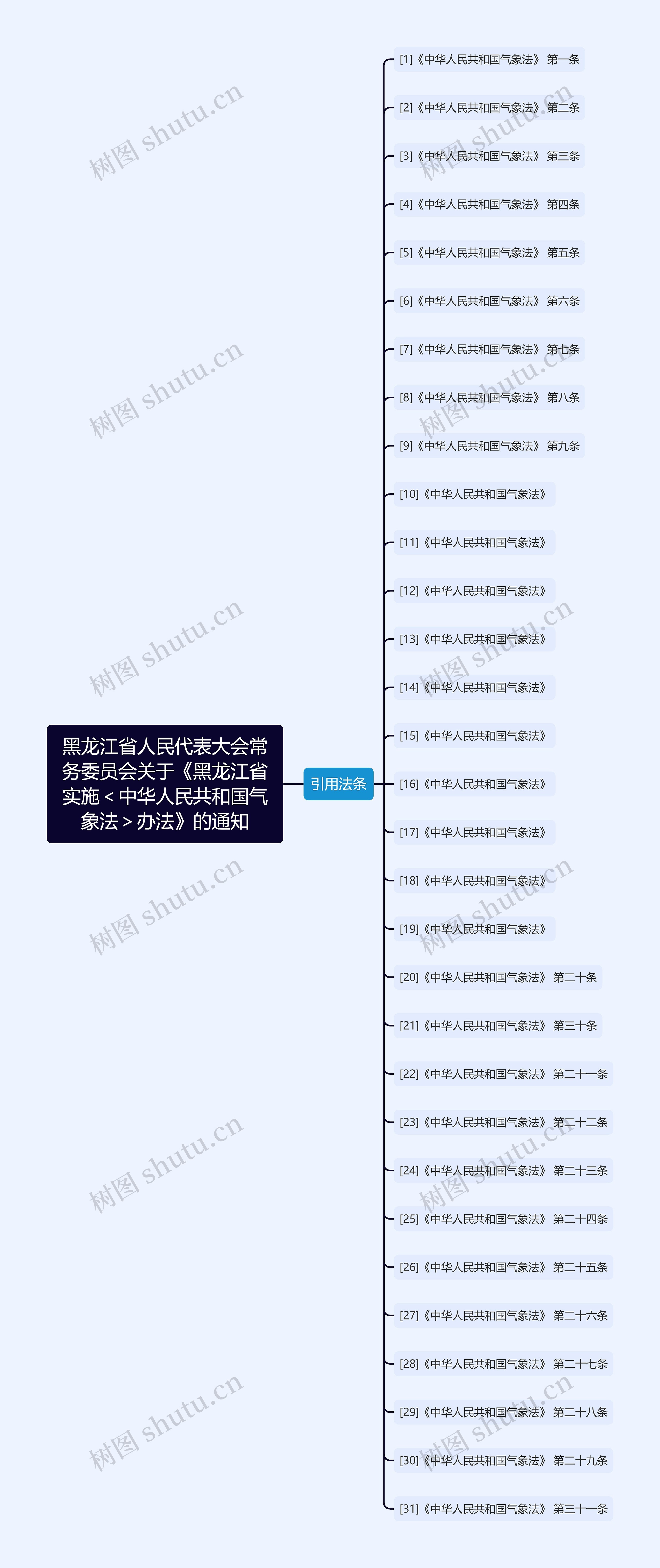 黑龙江省人民代表大会常务委员会关于《黑龙江省实施＜中华人民共和国气象法＞办法》的通知思维导图