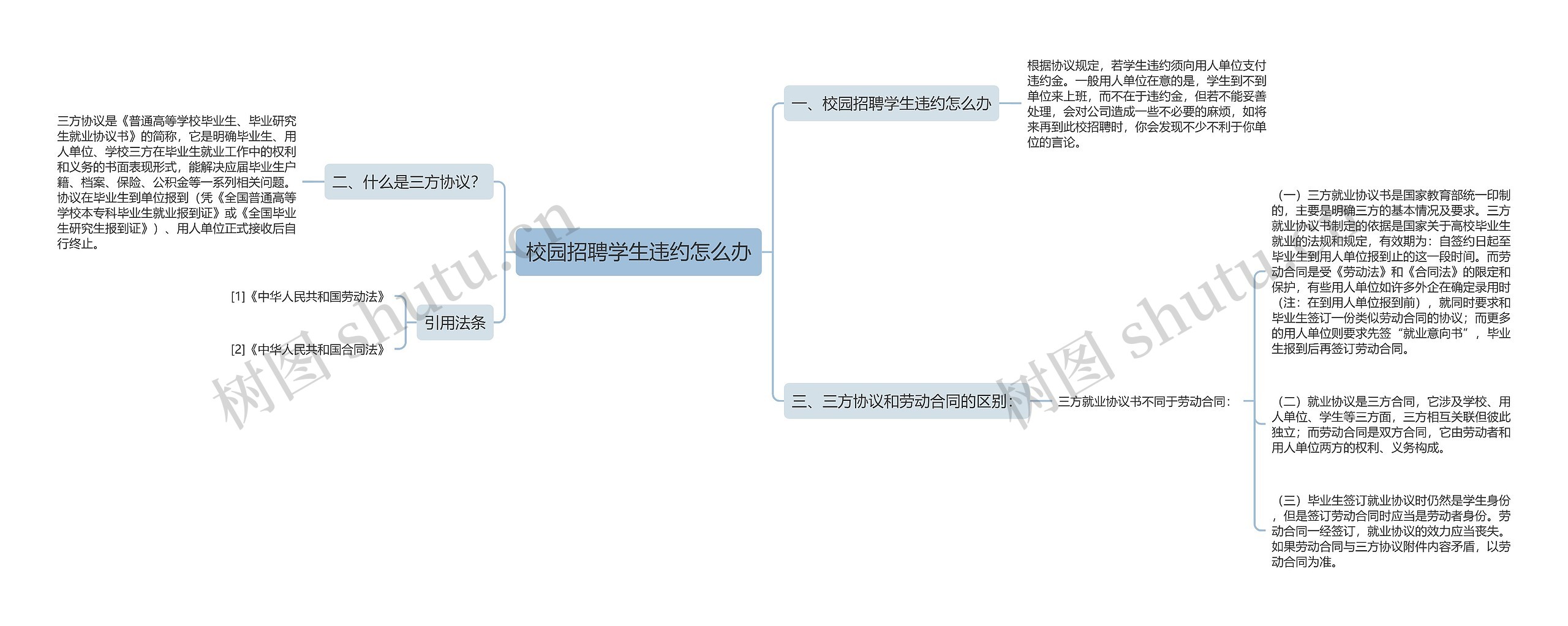 校园招聘学生违约怎么办思维导图