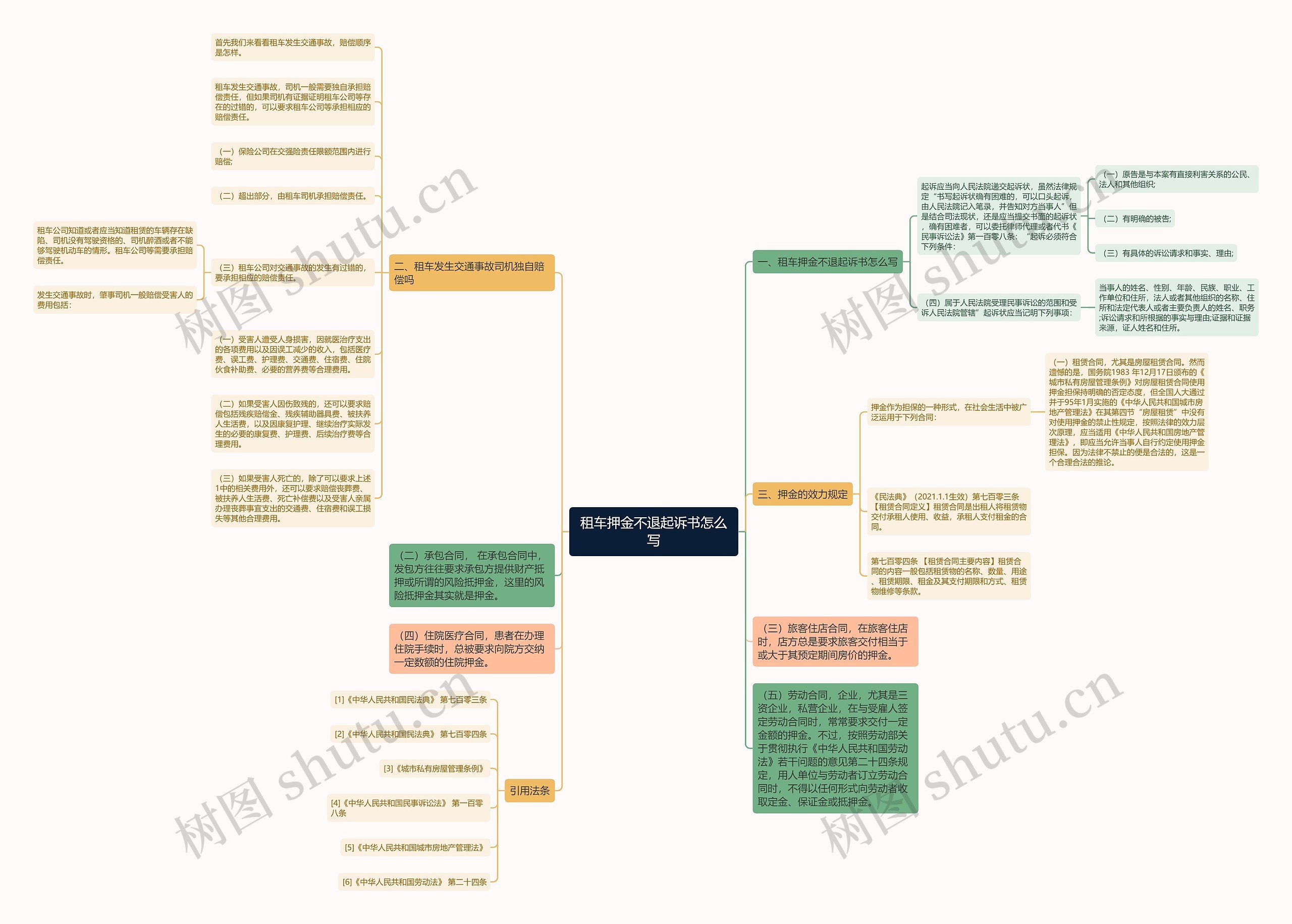 租车押金不退起诉书怎么写思维导图高清图 租车押金不退起诉书怎么写思维导图