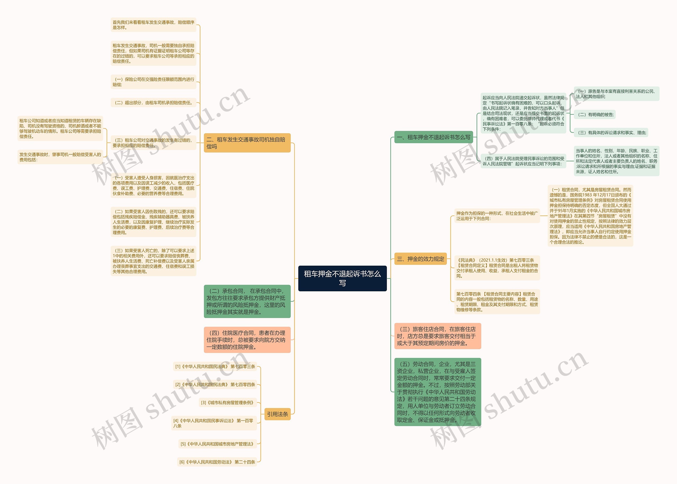 租车押金不退起诉书怎么写思维导图