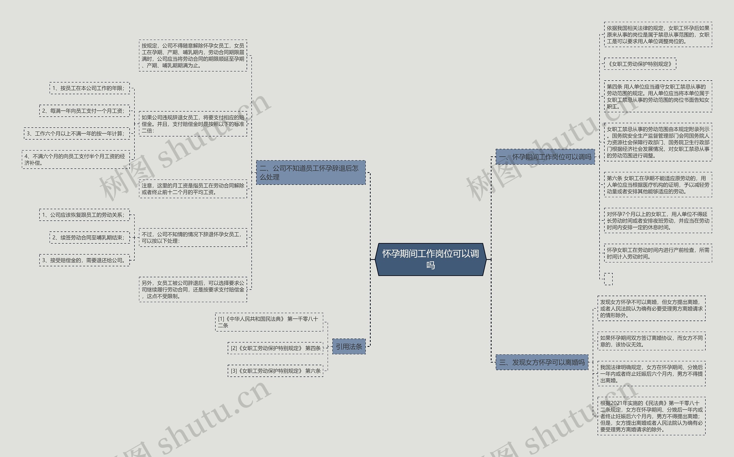 怀孕期间工作岗位可以调吗思维导图